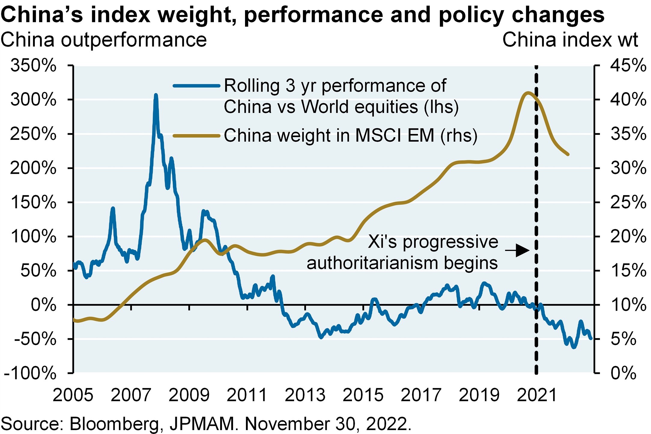 China's index weight performance and policy changes