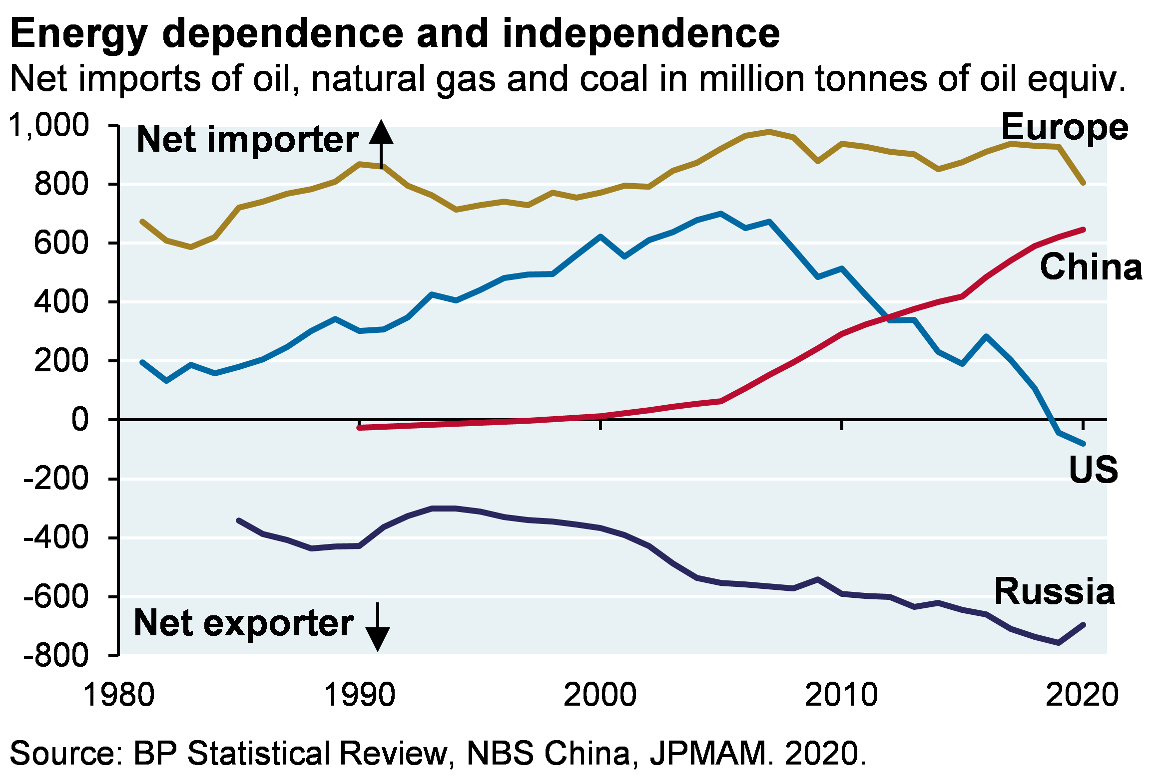 Line chart which shows net imports of oil, natural gas and coal in million tonnes of oil equivalent for Europe, China, the US and Russia. 