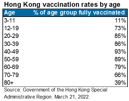 Hong Kong vaccination by rates