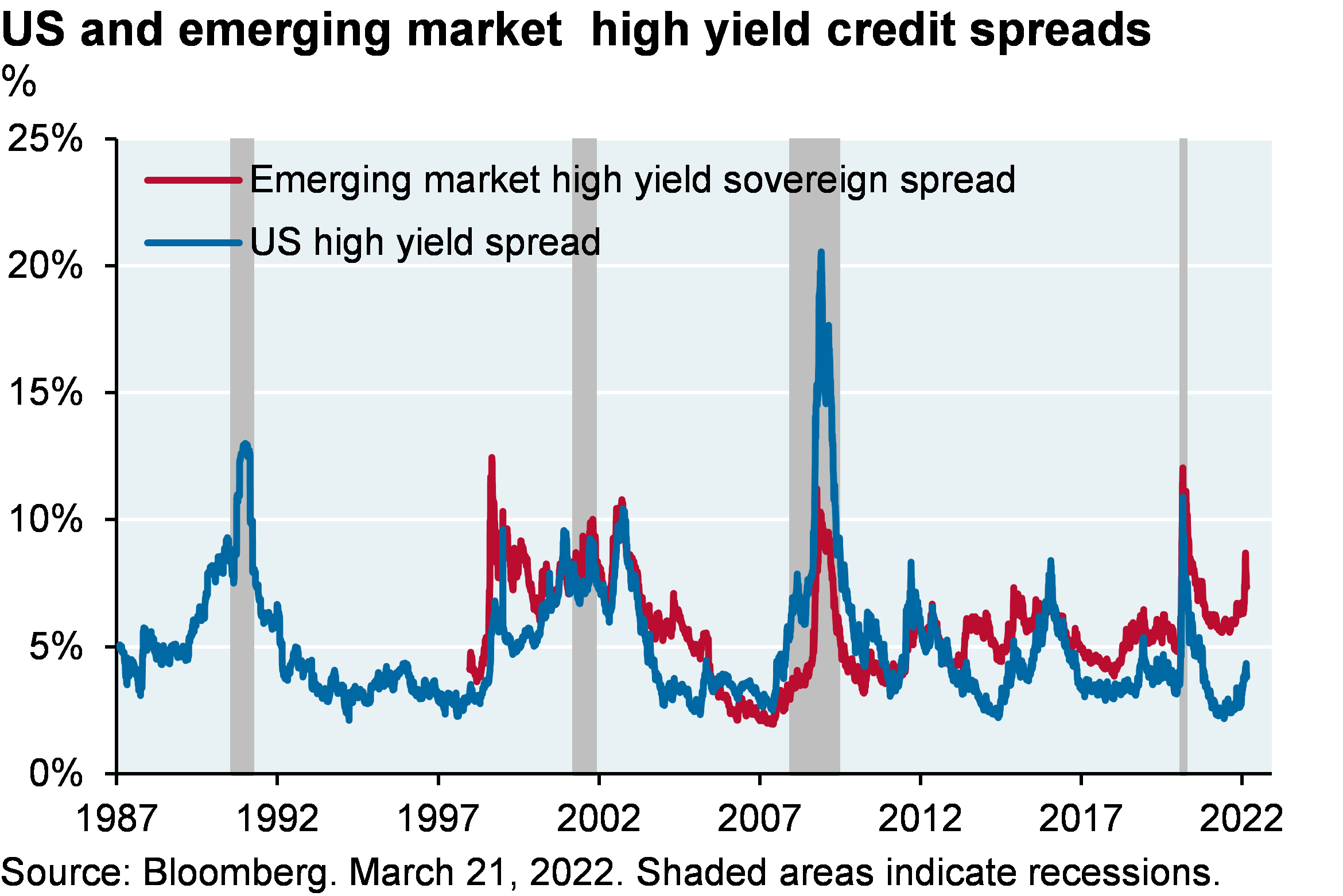 Line chart shows the high yield credit spreads in both the US and emerging market since 1987 and 1997. 