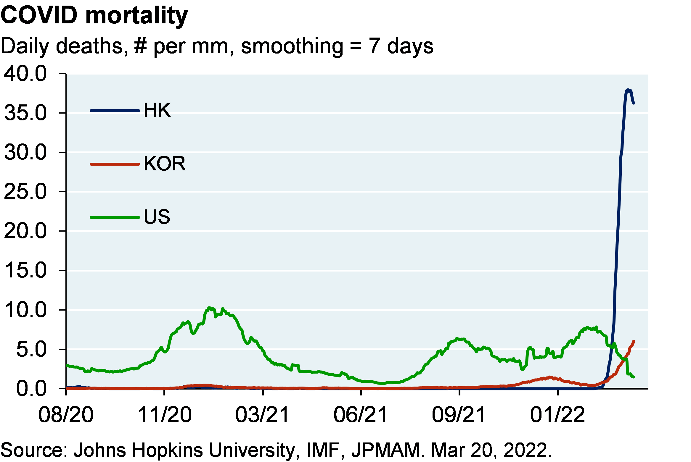 Line chart shows COVID mortality in Honk Kong, Korea and the US from August 2020 to now.