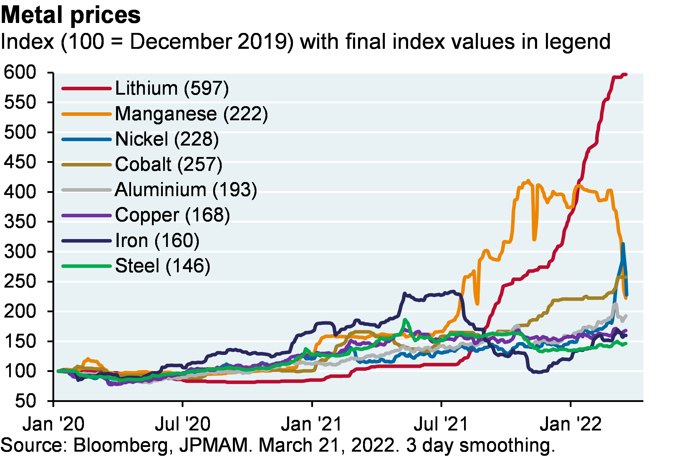 Line chart shows metal prices indexed to December 2019.