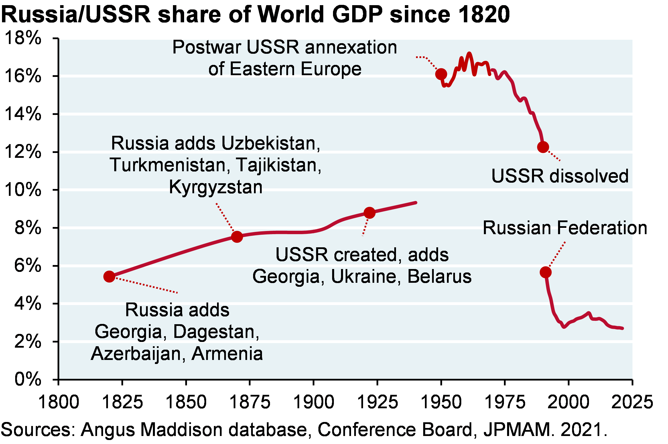 Line chart which shows Russia/USSR share of World GDP since 1820. 