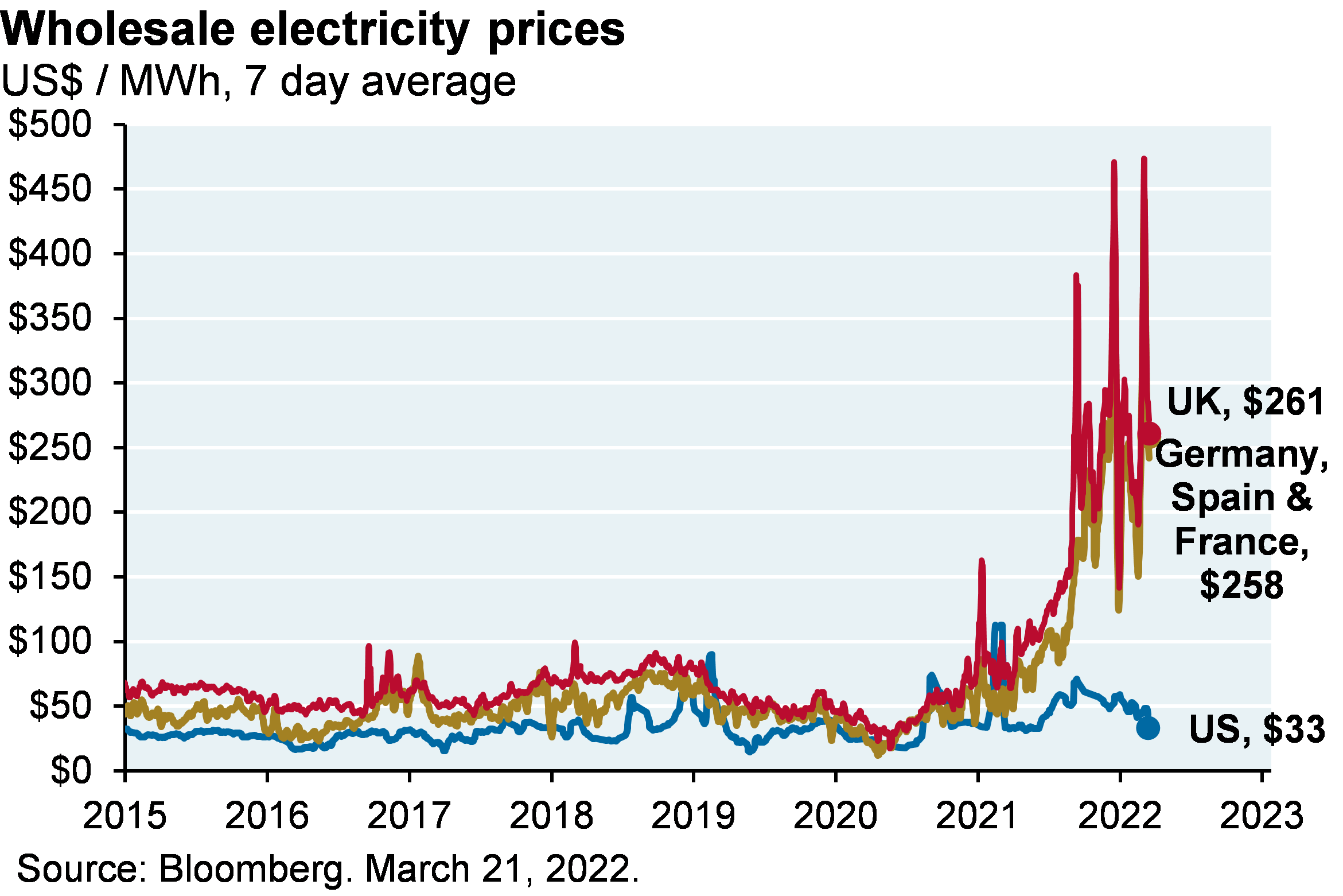 Line chart which shows wholesale electricity prices for the UK, US and an average of Germany, Spain and France prices. 