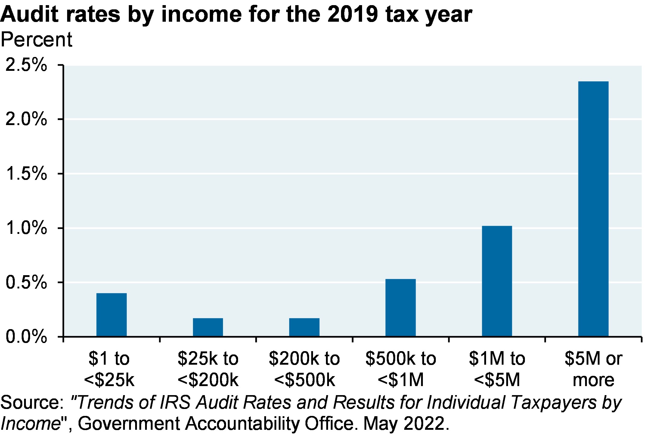 Audit rates by income for the 2019 tax year