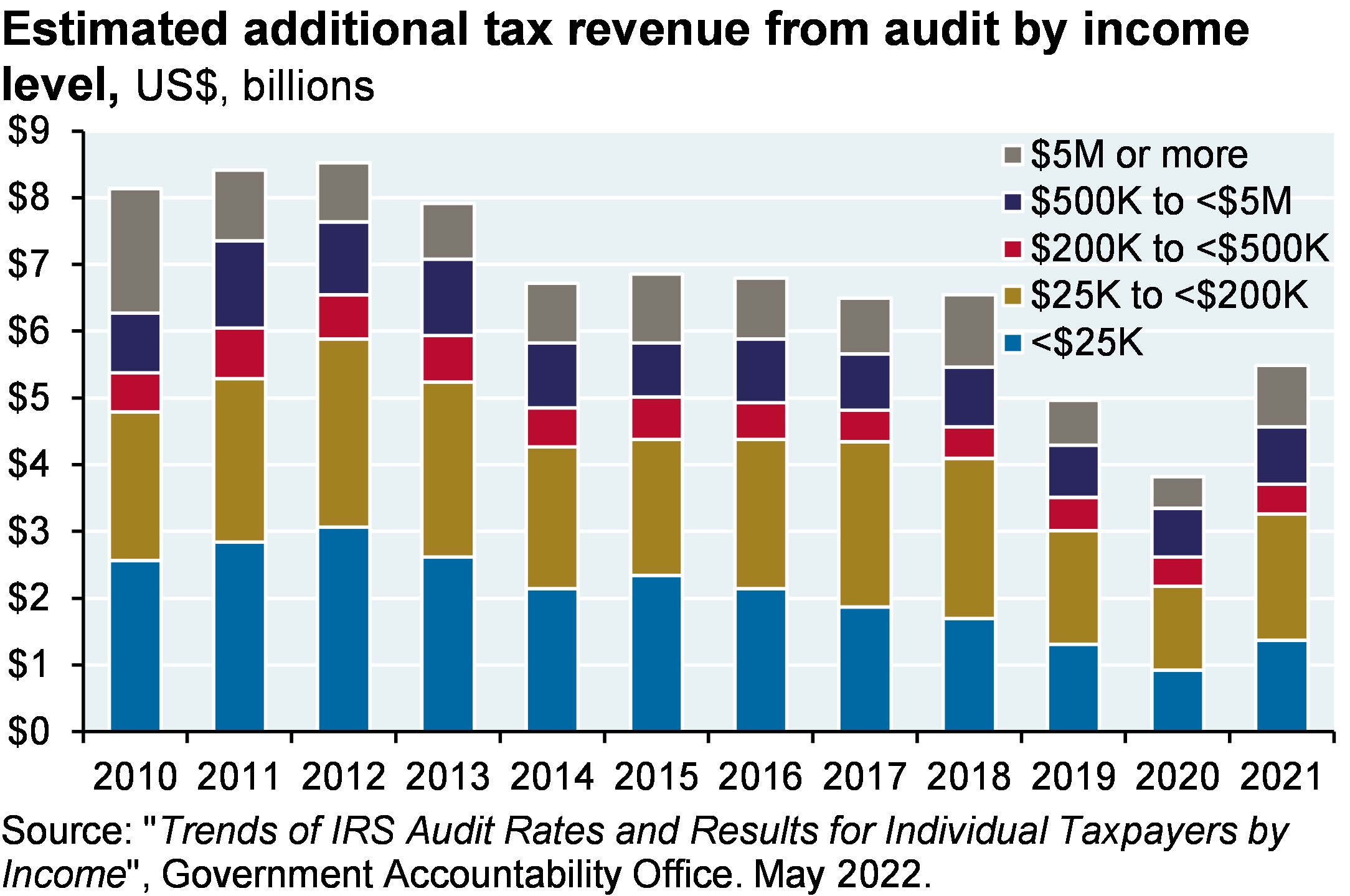 Estimated additional tax revenue from audit by income level