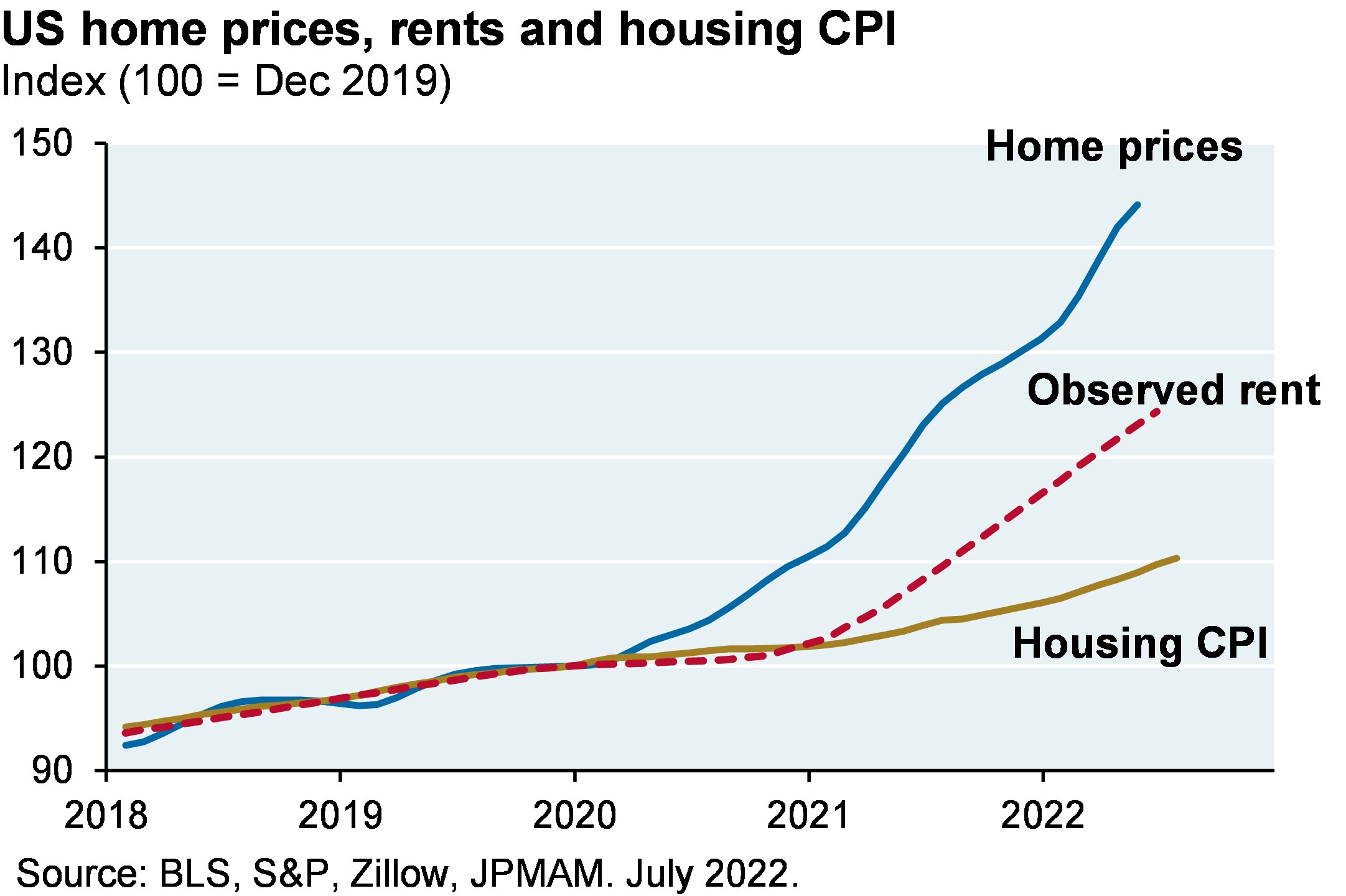 US home prices, rents and housing CPI