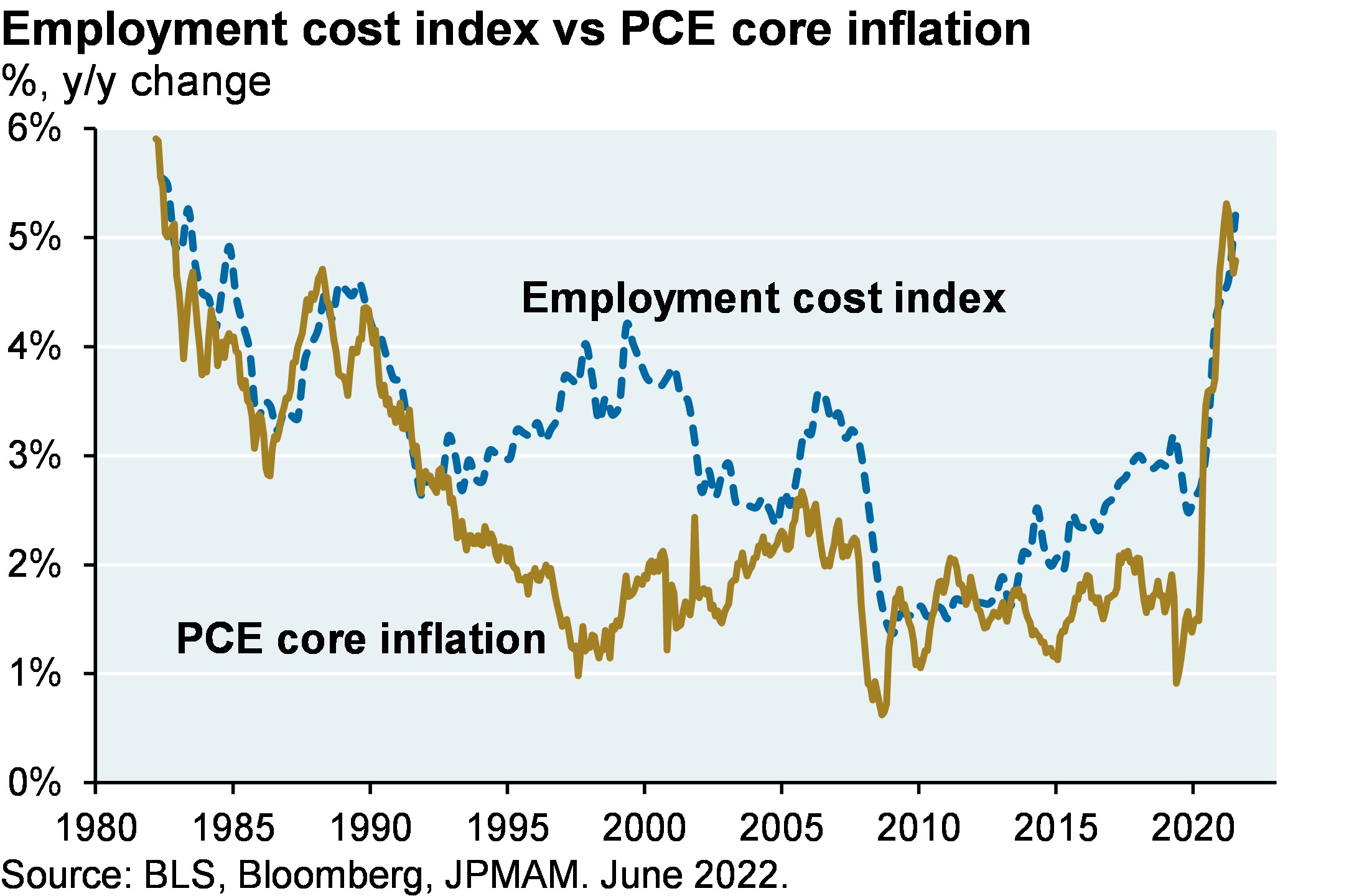 Employment cost index vs PCE core inflation