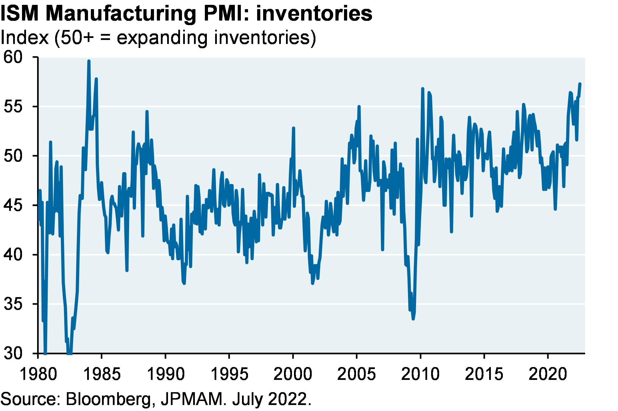 ISM Manufacturing PMI: inventories