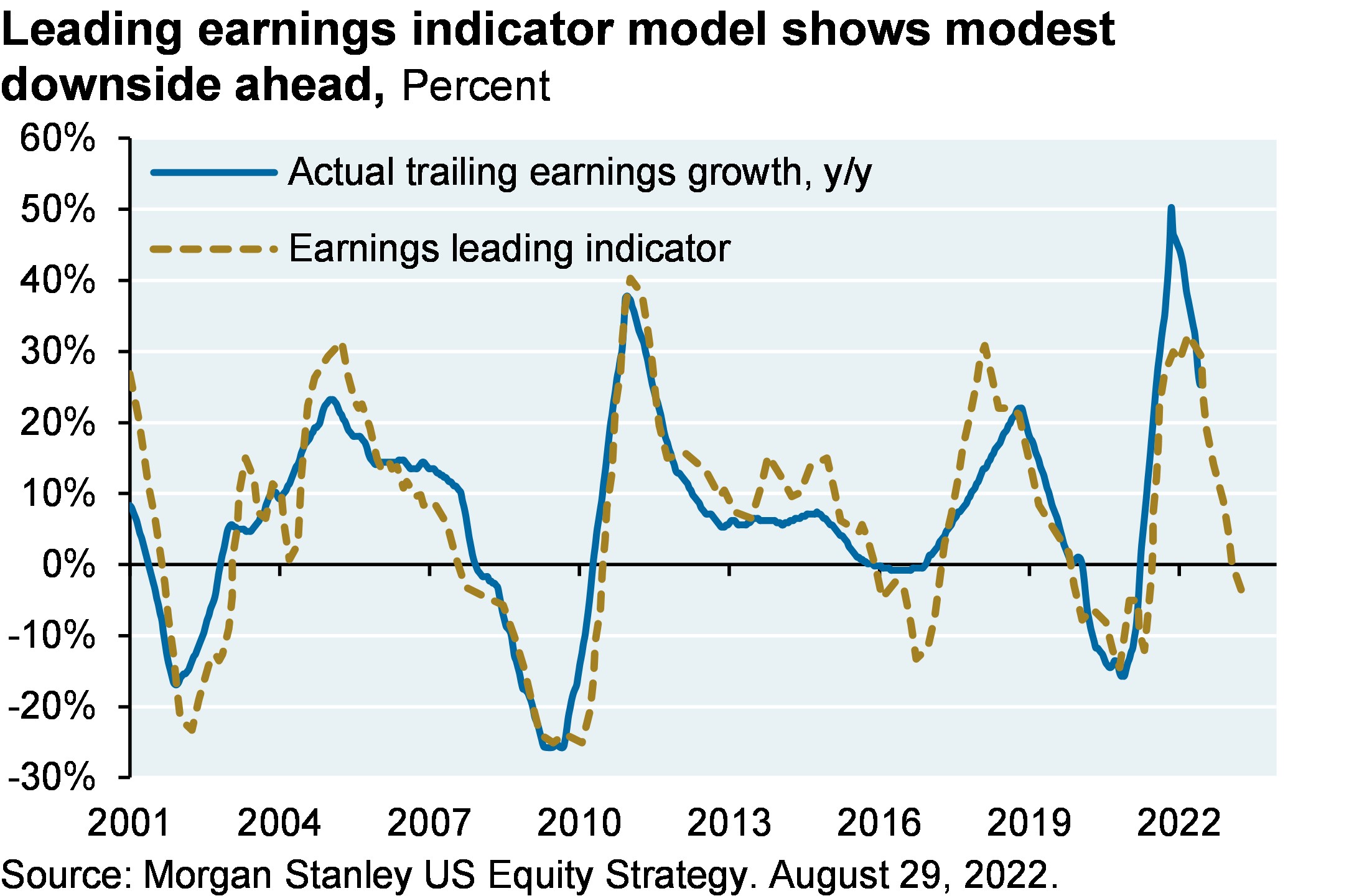 Leading earnings indicator model shows modest downside ahead