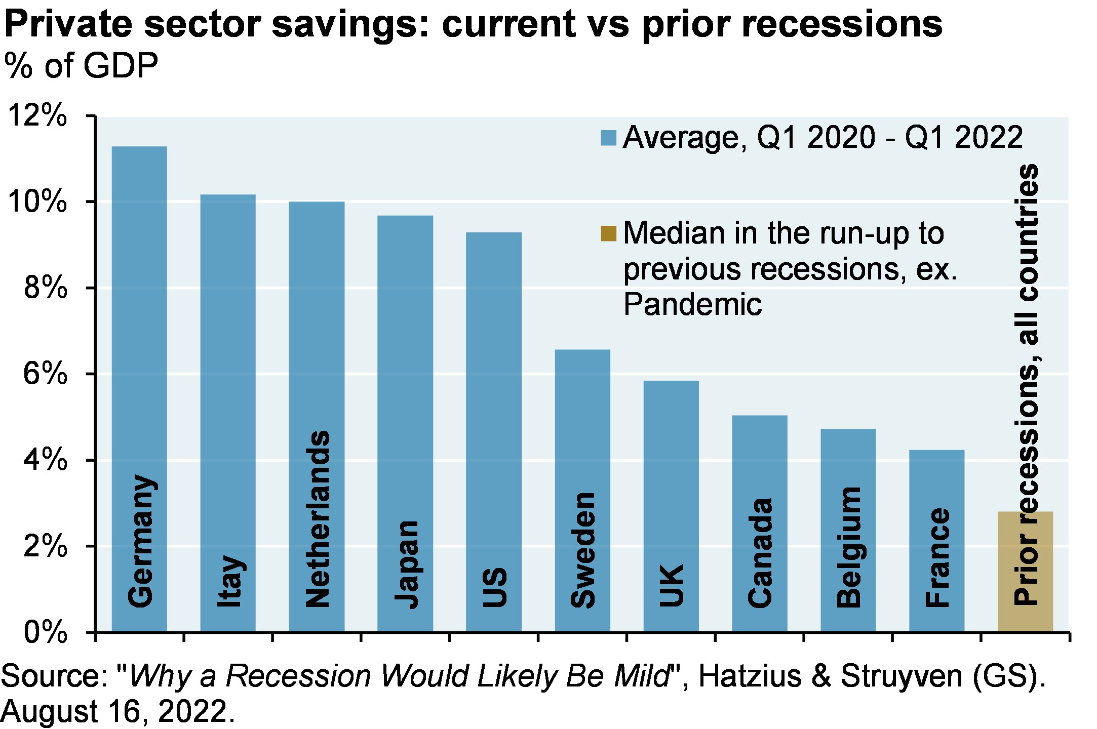Private sector savings: current vs prior recessions