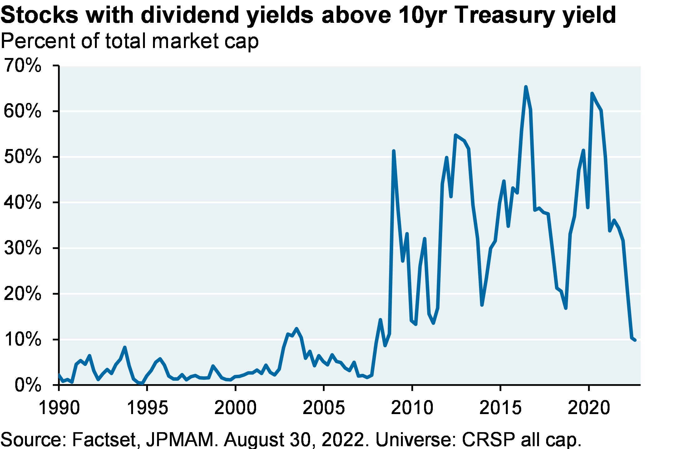 Stocks with dividend yields above 10 yr Treasury yield