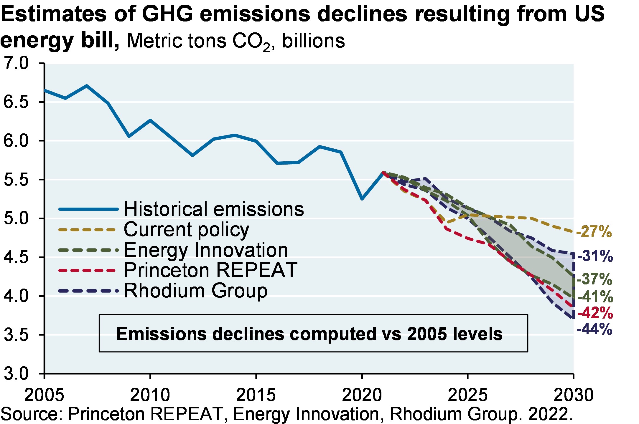 Estimates of GHG emissions declines  resulting from US energy bill