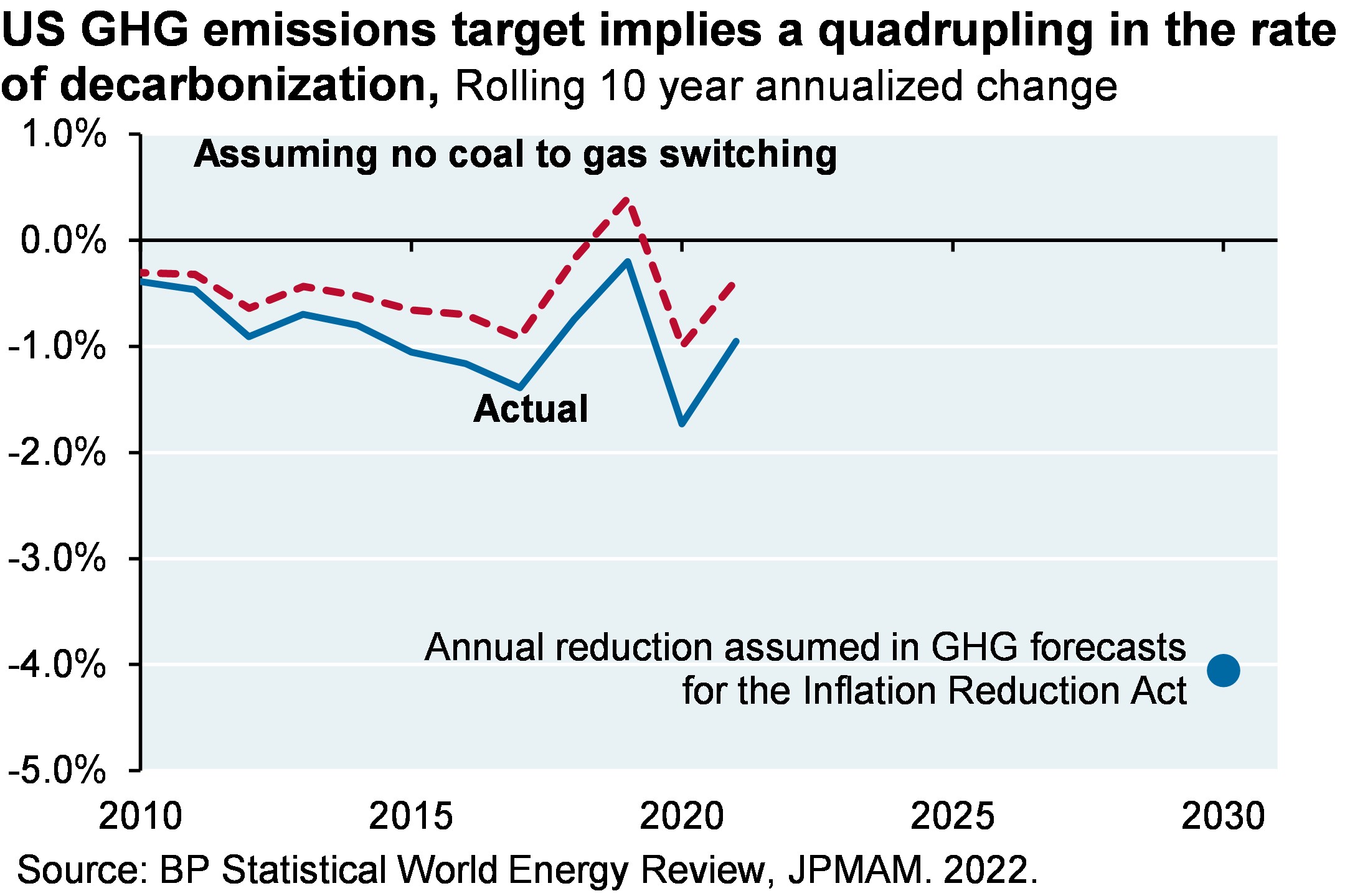 US GHG emissions target implies quadrupling in the rate of decarbonization
