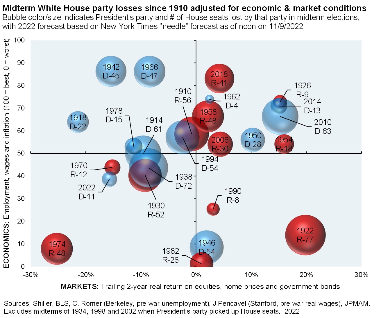 Midterm White House party losses since 1910 adjusted for economic & market conditions