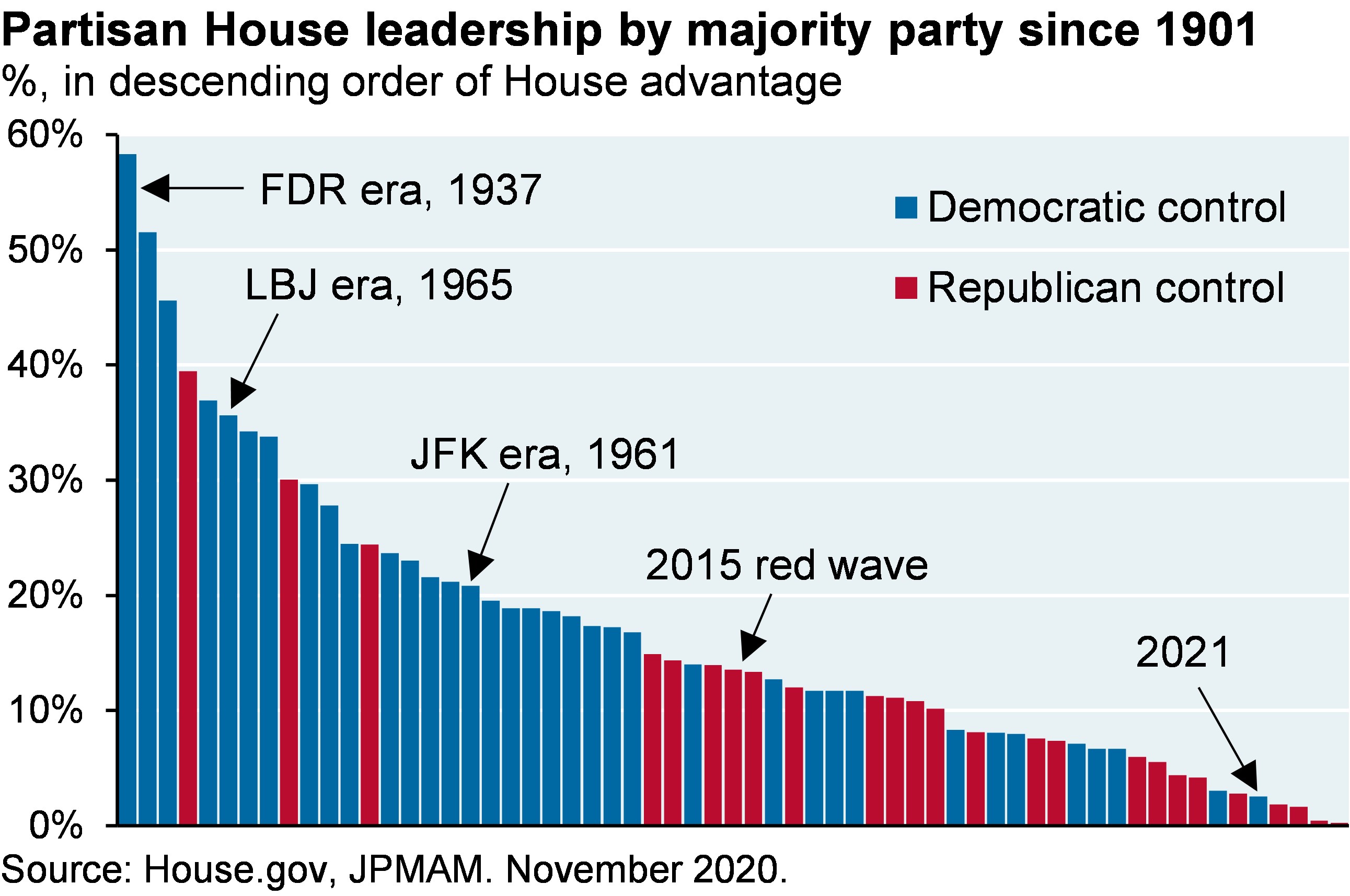 Partisan House leadership by majority party since 1901