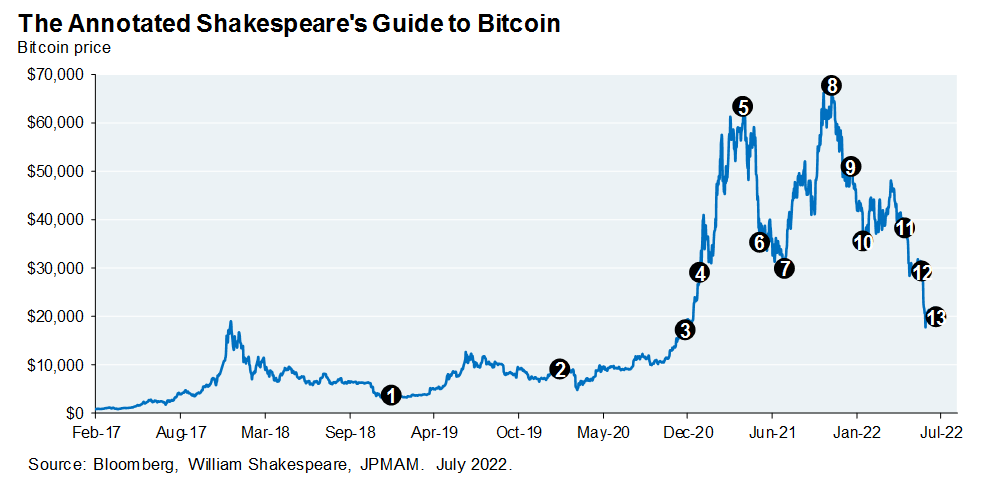 Annotated line chart of Bitcoin's price history since Feb 2017. The chart includes 13 numbered dots which refer to specific Shakespeare quotes in the table above.