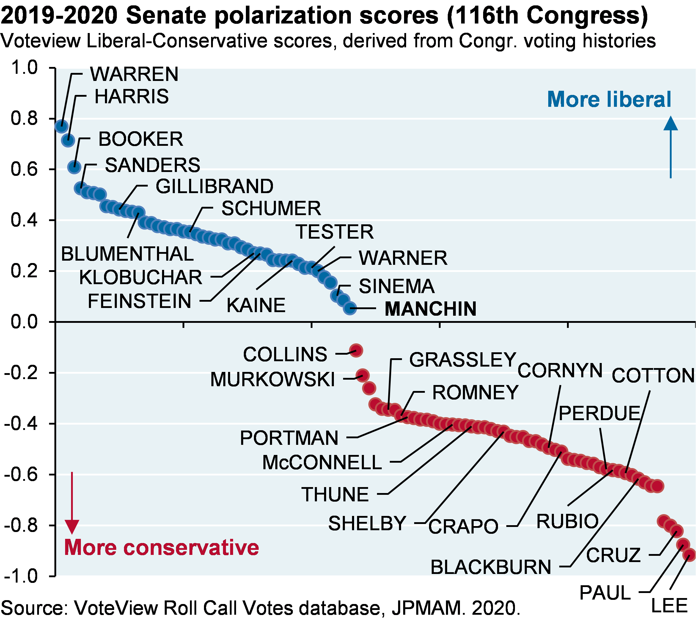 Dot plot chart showing 2019-2020 senate polarization scores for the 116th congress, with higher positive scores indicating senators are more liberal and lower negative scores indicating senators are more conservative. The chart highlights Manchin as having a score slightly above 0, indicating the senator is the most moderate of the liberal senators. 