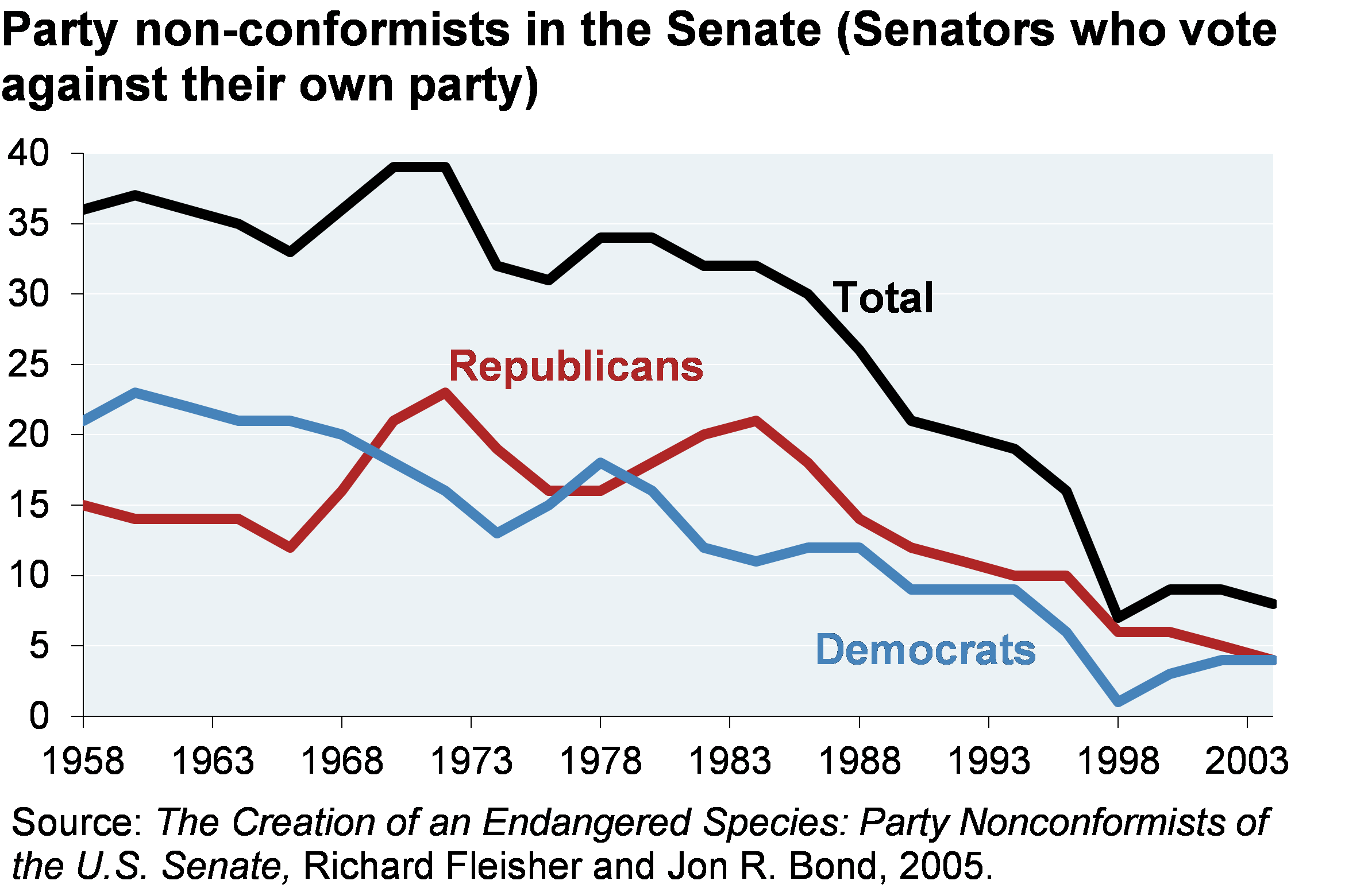 Line chart shows the number of party non-conformists in the Senate (senators who vote against their own party) since 1958. Chart shows that total non-conformists as well as republican and democrat non-conformists have steadily declined since 1958. 