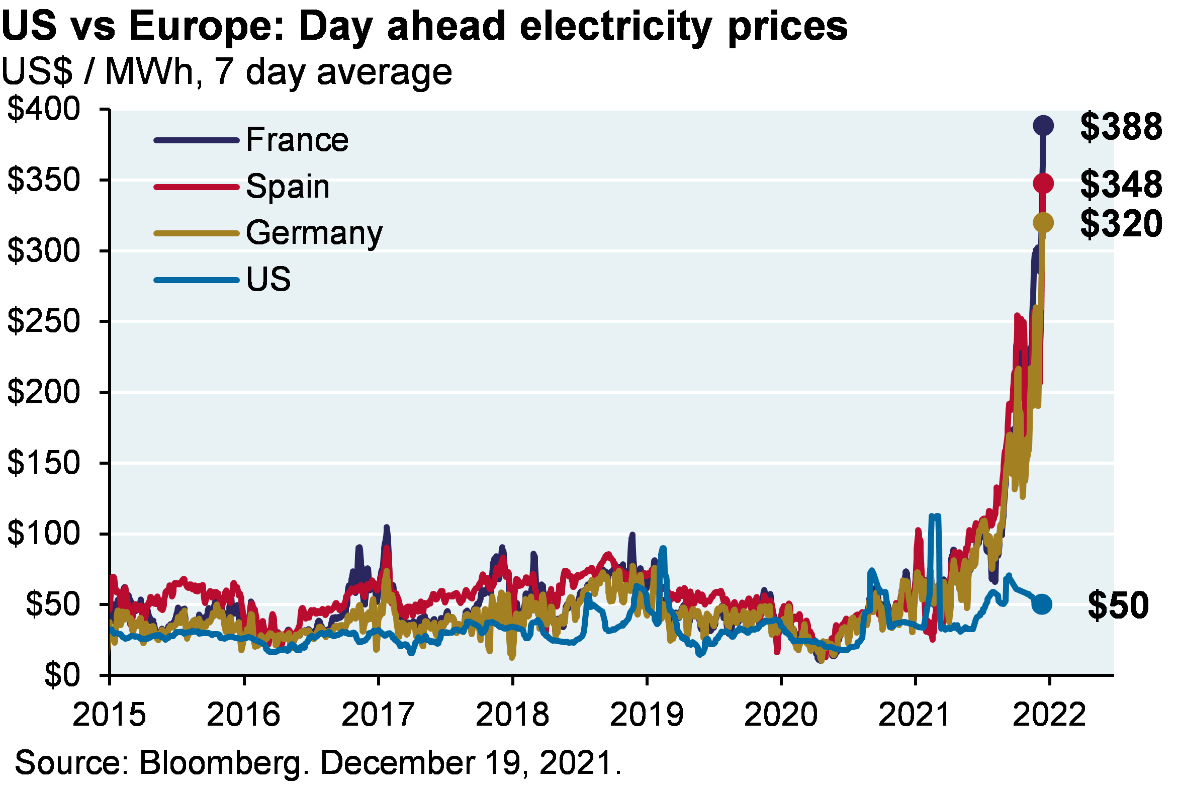 Line chart shows US vs Europe day ahead electricity prices since 2015. Chart shows that electricity prices for France, Spain and Germany spiked from levels below $100 per MWh to $388, $348 and $320 respectively at the end of 2021. US electricity prices have remained fairly steady at around $50 per MWh at its most recent point. 