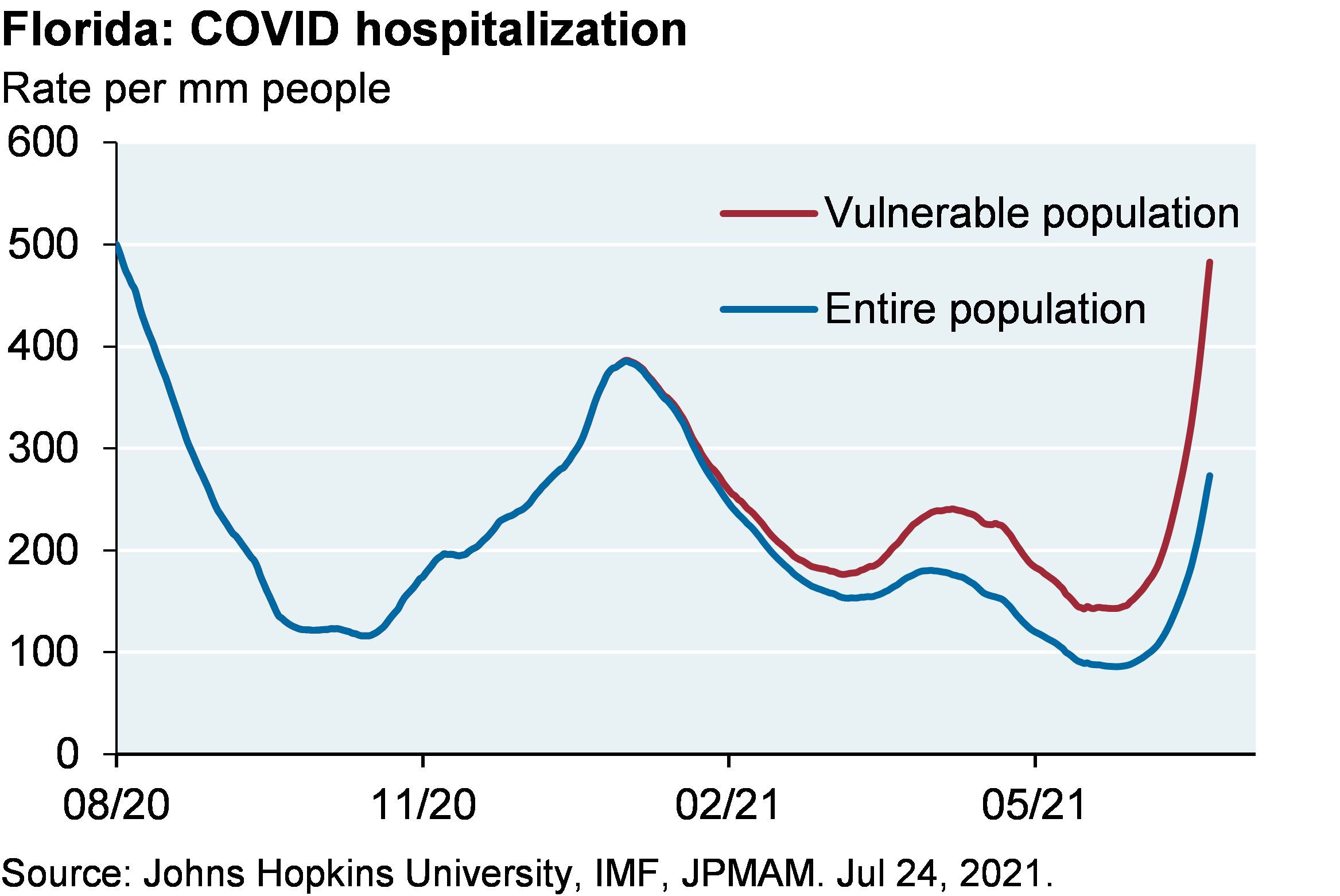 Line chart shows COVID hospitalization in Florida for the vulnerable population compared to the entire population, shown as the hospitalization rate per million people. Hospitalizations for the entire population are around 300 per million compared to almost 500 per million among the vulnerable population, which is higher than the January 2021 peak of around 400 per million.  
