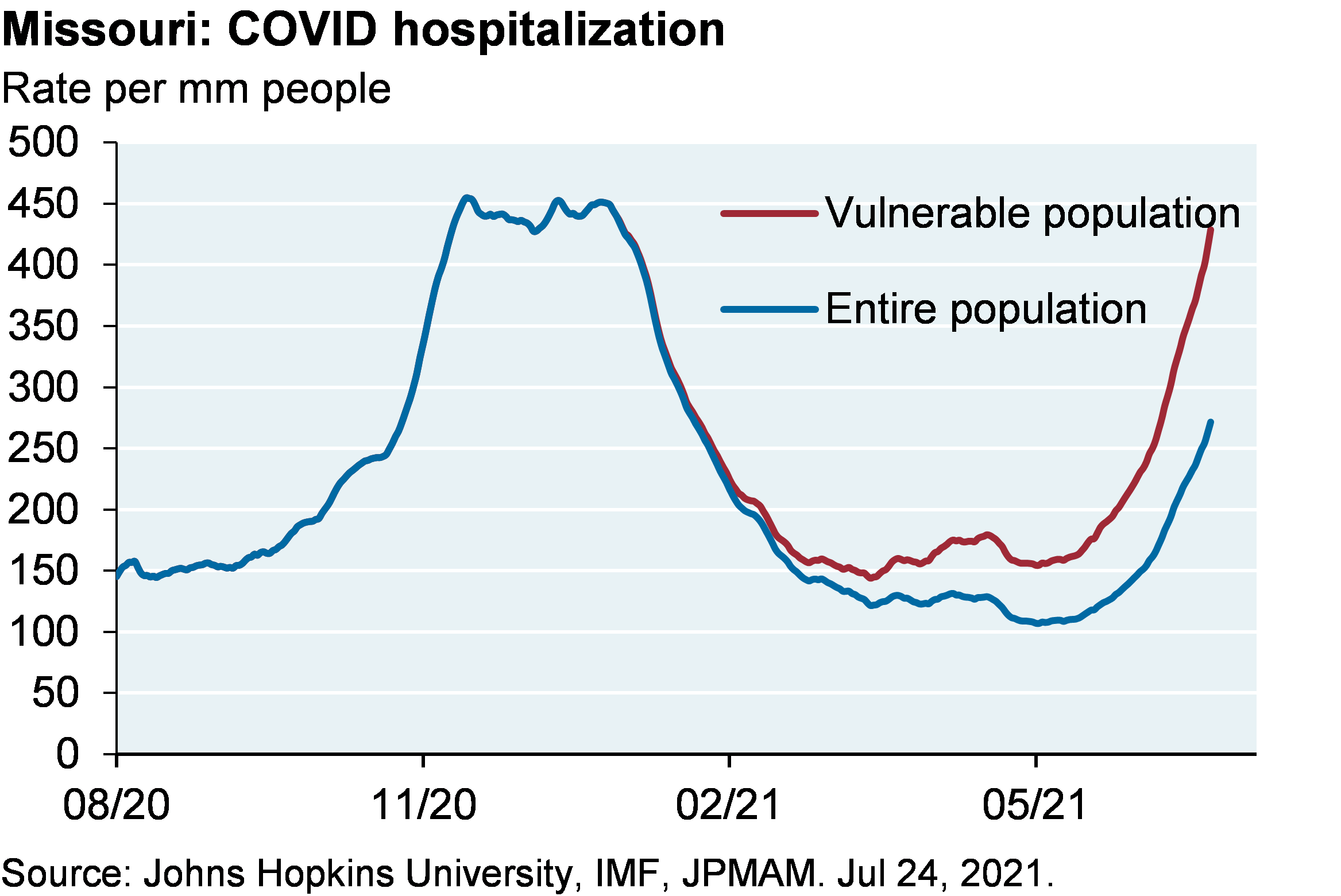 Line chart shows COVID hospitalizations in Missouri for the vulnerable population compared to the entire population, shown as the hospitalization rate per million people. Hospitalizations for the entire population are around 250 per million compared to almost 450 per million among the vulnerable population, which is in line with the winter peak of around 450 per million. 