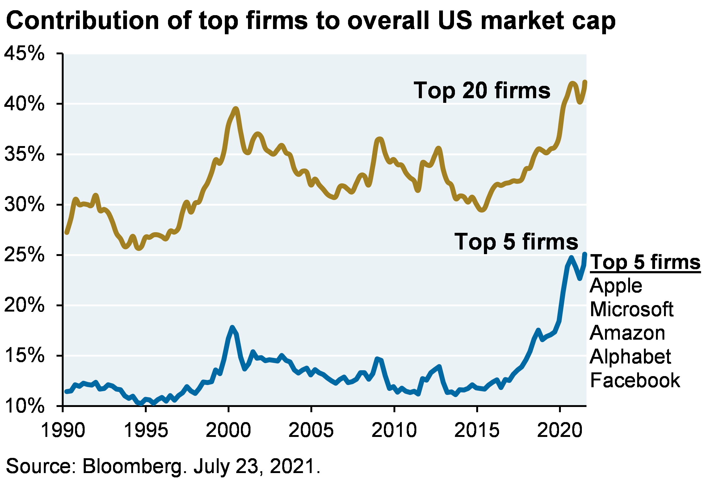 Line chart shows the contribution of the top 20 firms to the overall US market cap compared to the contribution of the top 5 firms to the overall US market cap from 1990 to 2021. Both lines have been increasing since 2015 and are currently at all-time highs. The top 5 firms (Apple, Microsoft, Amazon, Alphabet and Facebook) show an even more drastic increase.