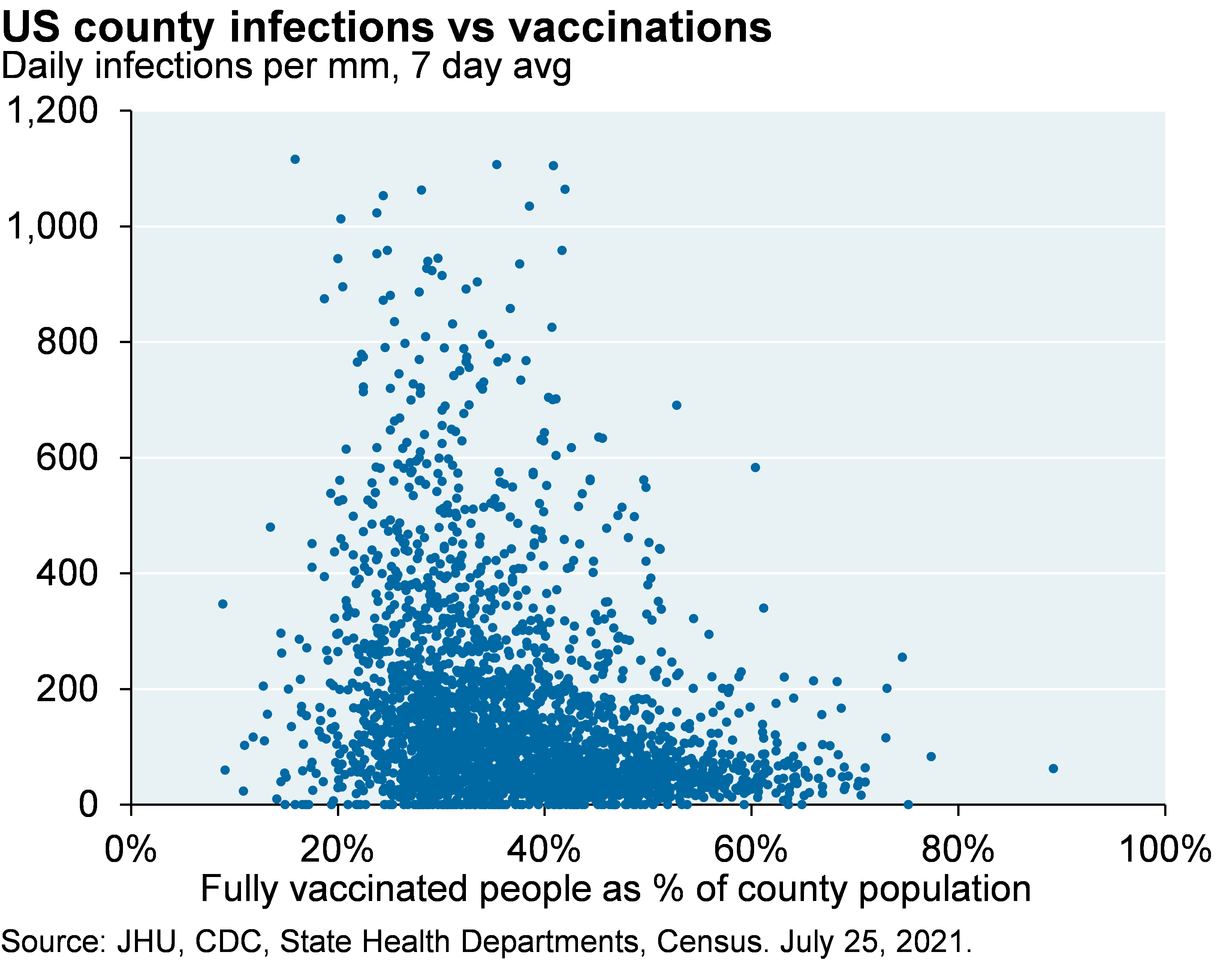 Scatter plot shows the 7 day average of daily infections per million people vs fully vaccinated people as a percentage of the population, where each dot represents a US county. While some outliers exits, most counties with higher vaccination rates have much lower infections rates.