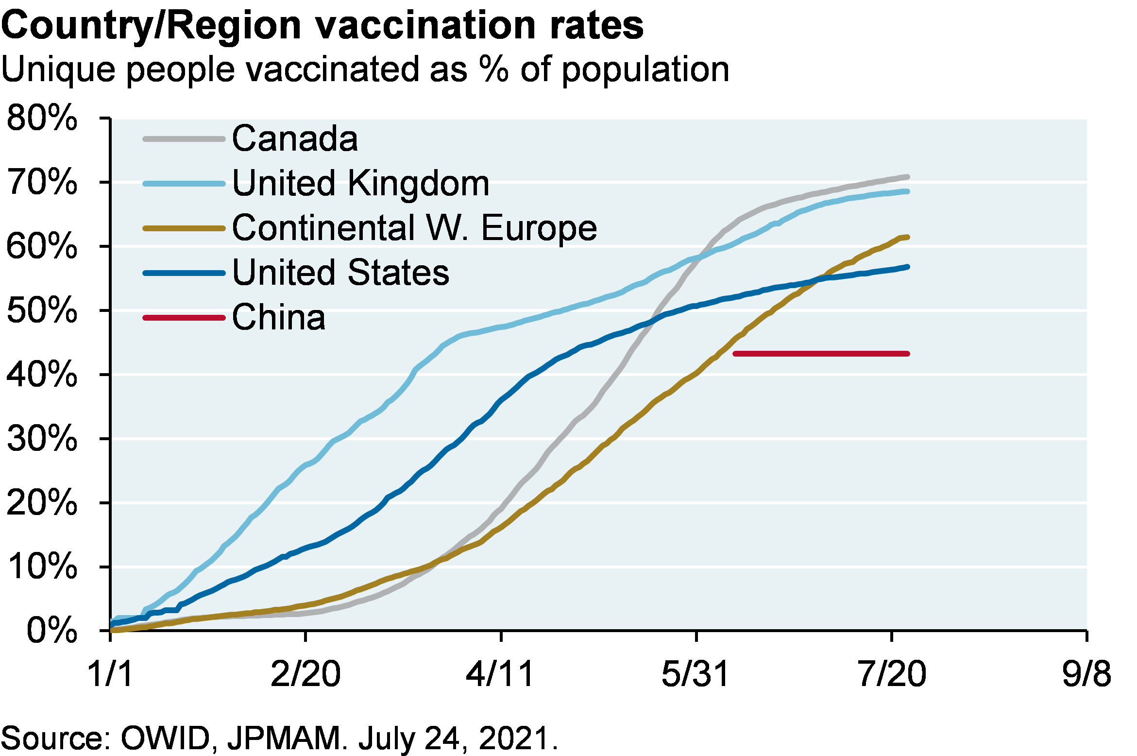 Line chart shows country/region vaccination rates for Canada, United Kingdom, Continental Western Europe, United States and China since January 2021, shown as unique people vaccinated as % of population. At their most recent point, Canada has the highest percentage of people vaccinated at around 70%, closely followed by the United Kingdom. Continental Western Europe’s vaccination rate is just over 60% followed by the United States at 57%. China’s vaccination rate is just above 40%. 