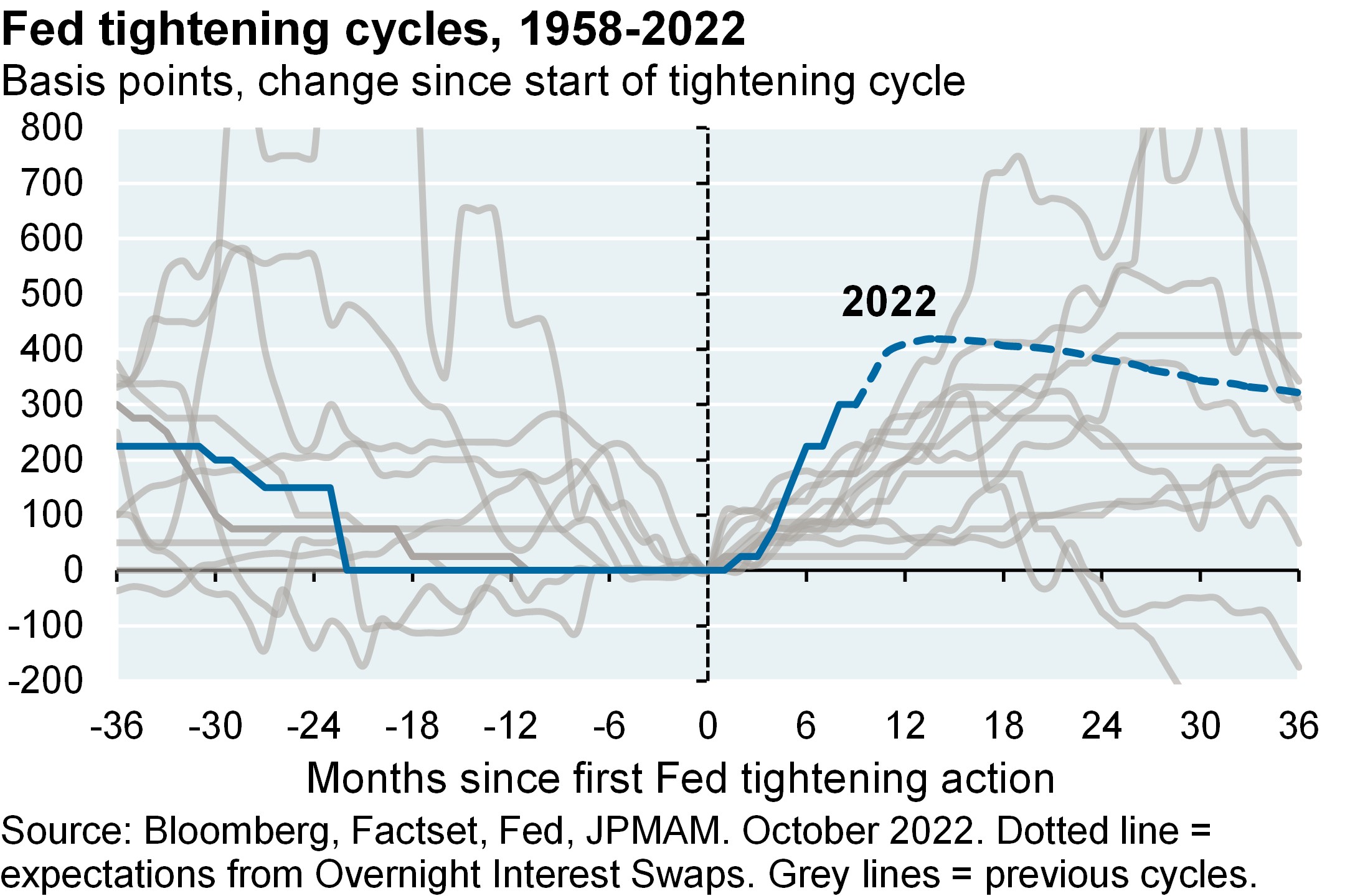 Line chart compares the change in the Fed funds target rate since the start of a Fed tightening cycle for each cycle from 1958-2022. The chart demonstrates that we are currently in the fastest tightening cycle in over 60 years.  