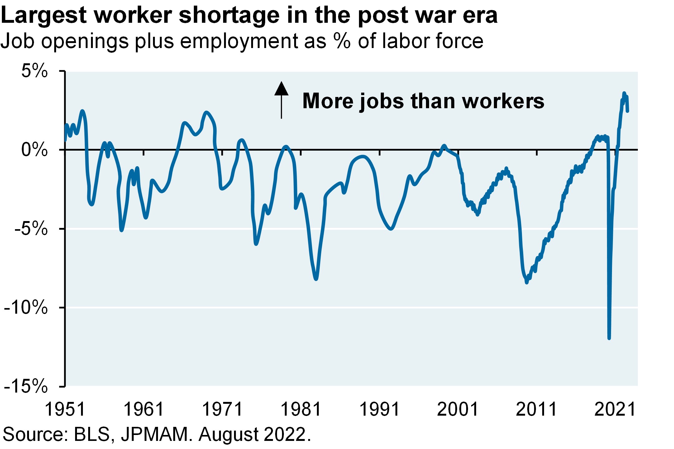 Line chart plots job openings plus employment as a percent of labor force from 1951 to July 2022, with any point above 0% signaling more jobs than workers. The chart shows that the US is experiencing the largest worker shortage in the post war era. 