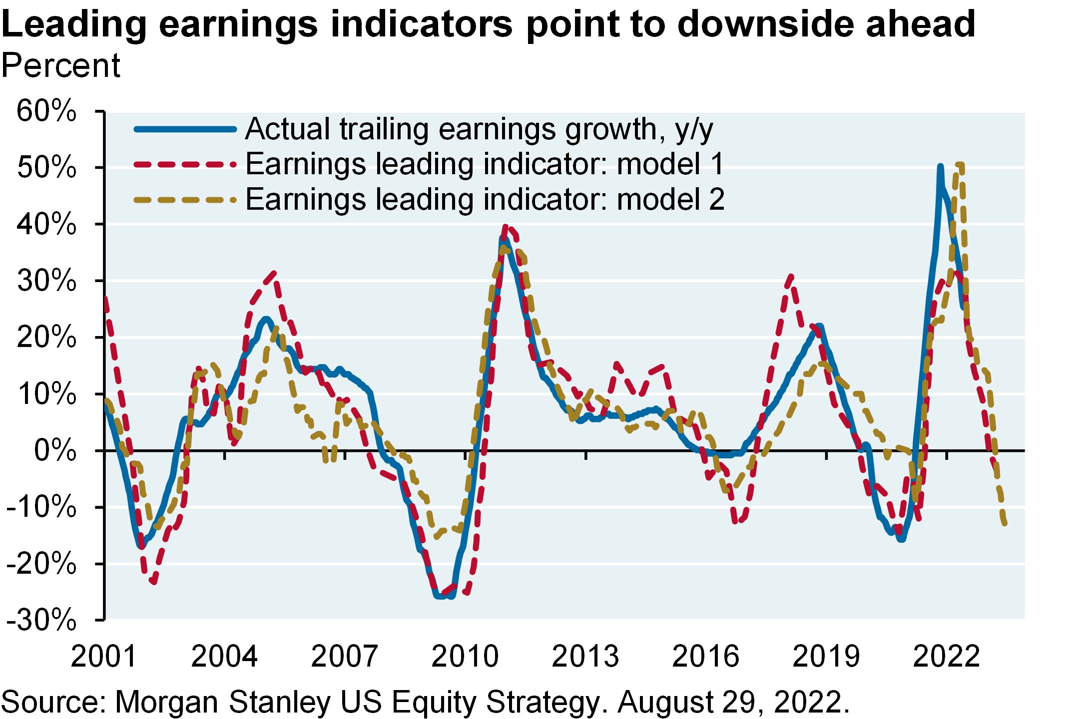 Line chart compares actual trailing earnings growth year-over-year to two earnings leading indicator models from 2001 to now. The models closely follow actual trailing earnings growth and point to more earnings declines ahead. 