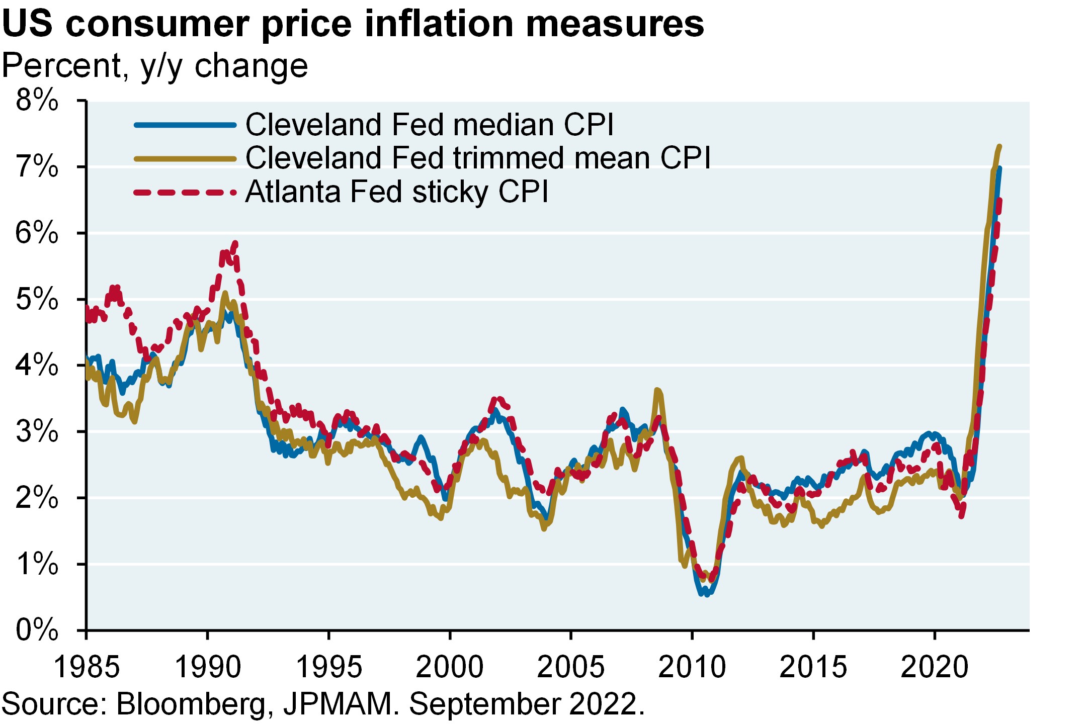 Line chart plots the year-over-year change in percent of three consumer price inflation (CPI) measures from 1985 to present: Cleveland Fed median CPI, Cleveland Fed trimmed mean CPI, and Atlanta Fed sticky CPI. All three CPI indicators are up about 7% year-over-year, their highest rate in the time period shown.