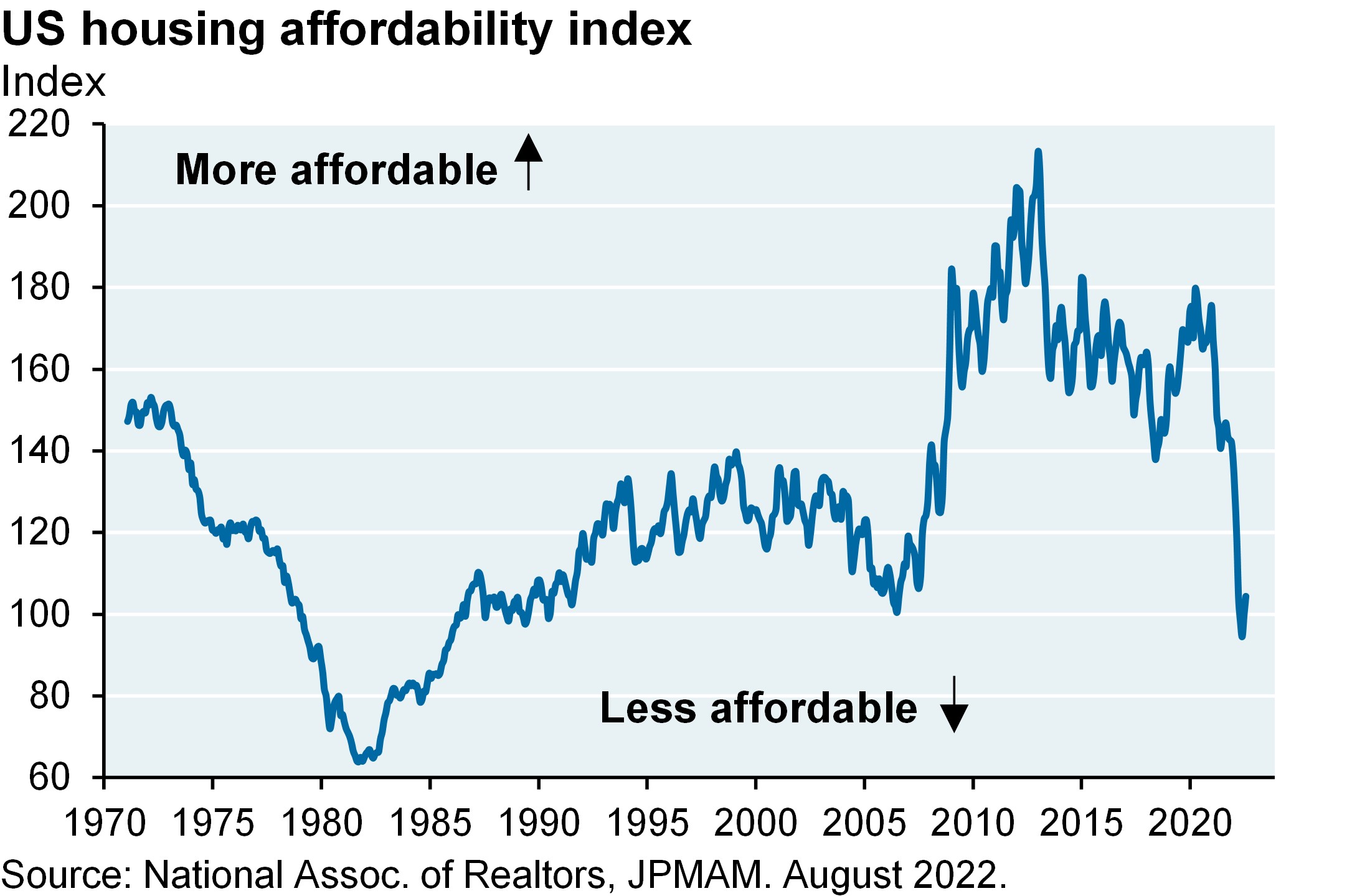 Line chart plots the US housing affordability index from 1970 to present. The index hovered around 160-180 for most of the 2010s, indicating greater housing affordability. Currently, the index has dipped to around 100, which is its lowest affordability since 2007. 
