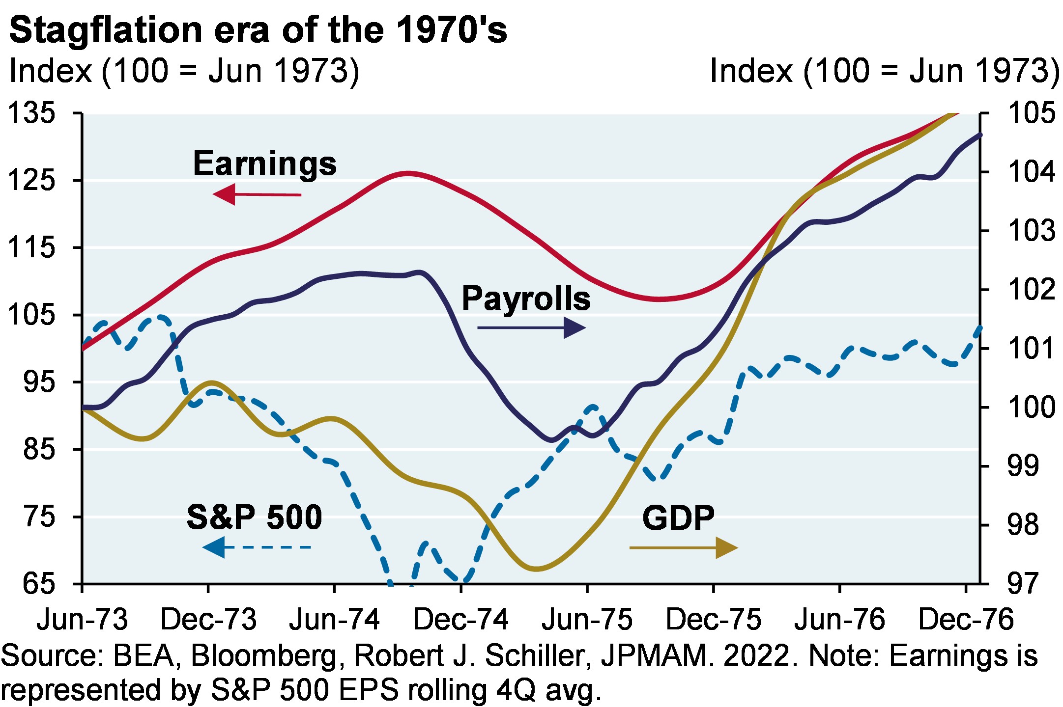 The indexed line chart compares the S&P 500, GDP, Earnings, and Nonfarm Payrolls throughout the Stagflation era recession from June 1973 to December 1976. The S&P 500 bottomed in December 1974, followed by GDP in March 1975, Payrolls in April 1975 and Earnings in September 1975. 