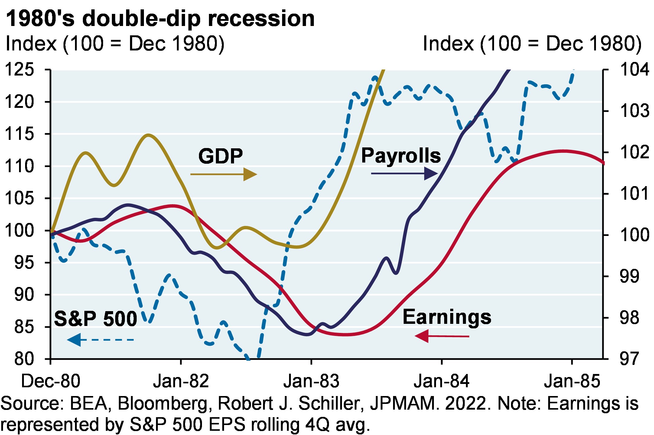 The indexed line chart compares the S&P 500, GDP, Earnings, and Nonfarm Payrolls throughout the double-dip recession from December 1980 to December 1985. The S&P 500 bottomed in July 1982, followed by GDP in September 1982, Payrolls in December 1983 and Earnings in March 1983