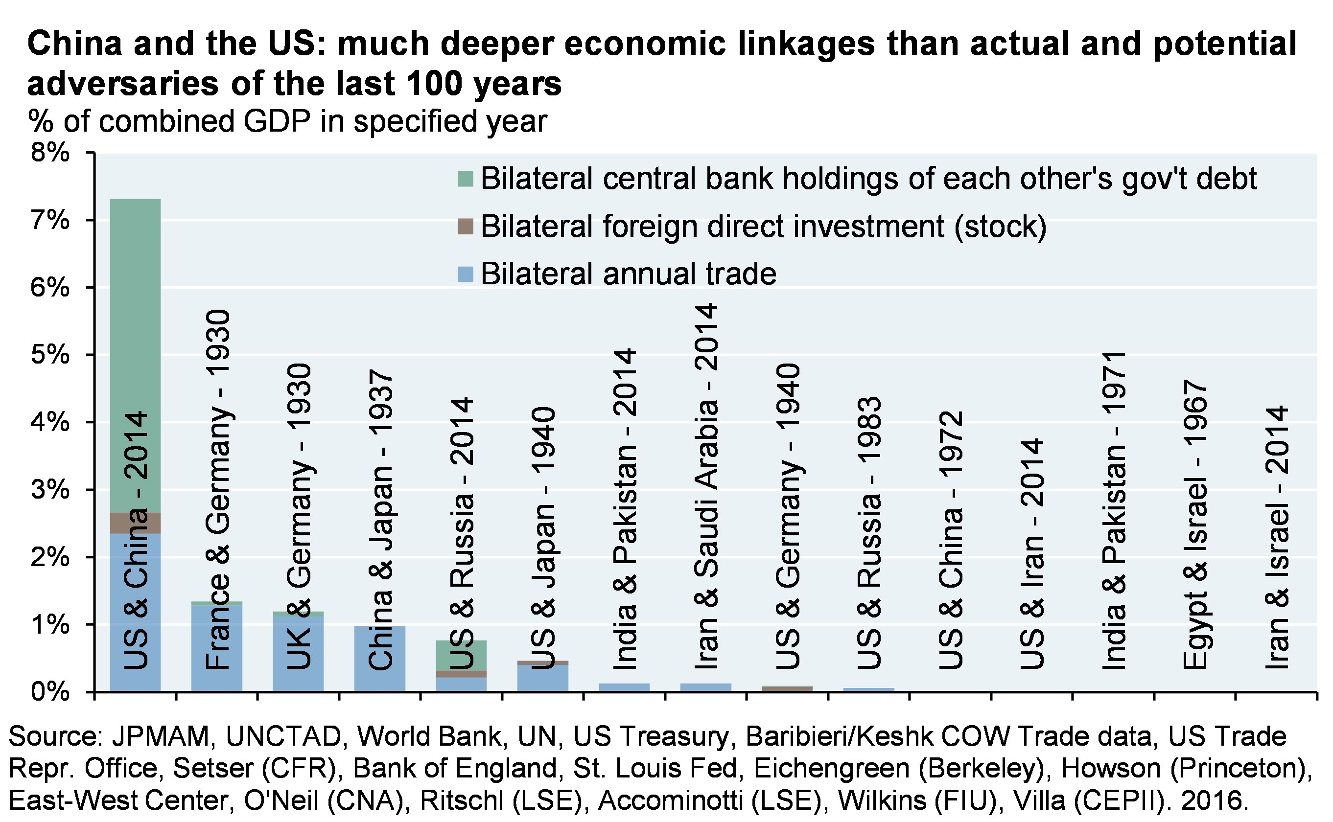 Chart shows economic linkages between actual and potential adversaries of the last 100 years by plotting each pairing’s combined GDP in a specified year (as estimated by the sum of their bilateral central bank holdings, bilateral foreign direct investment, and bilateral annual trade). US-China economic linkages far surpass any other pairings, exhibiting a combined GDP of over 7% in 2014. The next runner-ups, France-Germany, exhibit a combined GDP of just over 1% in 1930.