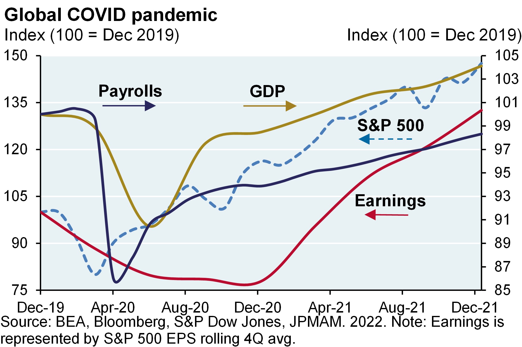 The indexed line chart compares the S&P 500, GDP, Earnings, and Nonfarm Payrolls throughout the Global COVID pandemic from December 2019 to December 2021. The S&P 500 bottomed in March 2020, followed by Payroll in April 2020, GDP in June 2020 and Earnings in December 2020. 