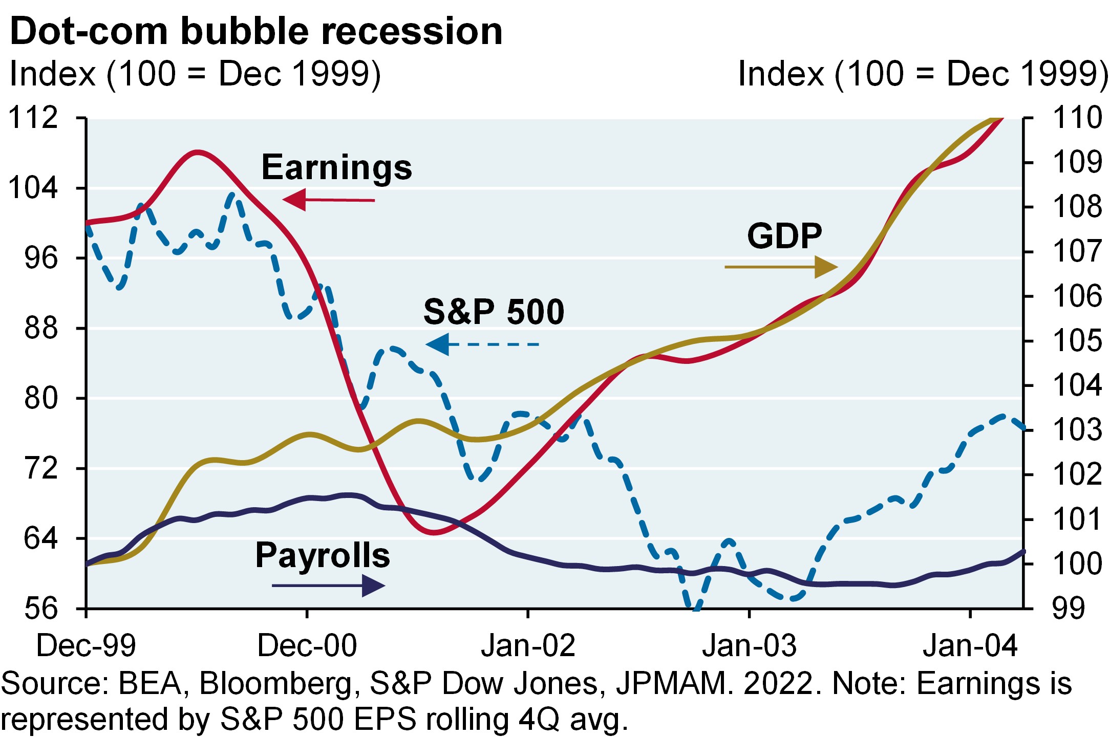 The indexed line chart compares the S&P 500, GDP, Earnings, and Nonfarm Payrolls throughout the dot-com bubble recession from December 1999 to March 2004. Earnings bottomed in June 2001, followed by the S&P 500 in September 2002. However, GDP bottomed in March 2001, while Payrolls began declining in April 2001.