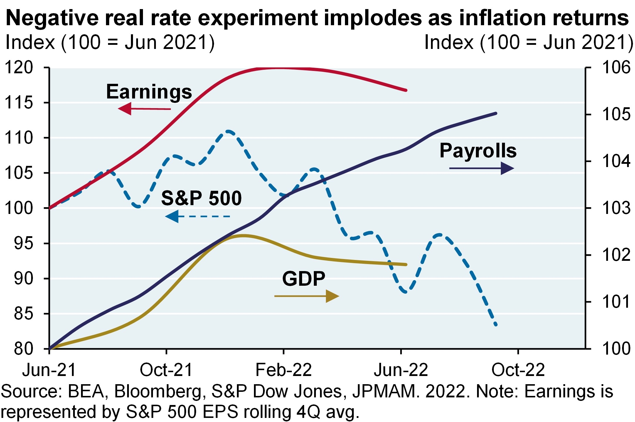 The indexed line chart compares the S&P 500, GDP, Earnings, and Nonfarm Payrolls in our current time period. The S&P 500 is leading the decline, beginning in January 2022, followed by GDP in March 2022 and Earnings in June 2022. Meanwhile, Payrolls are still rising.  