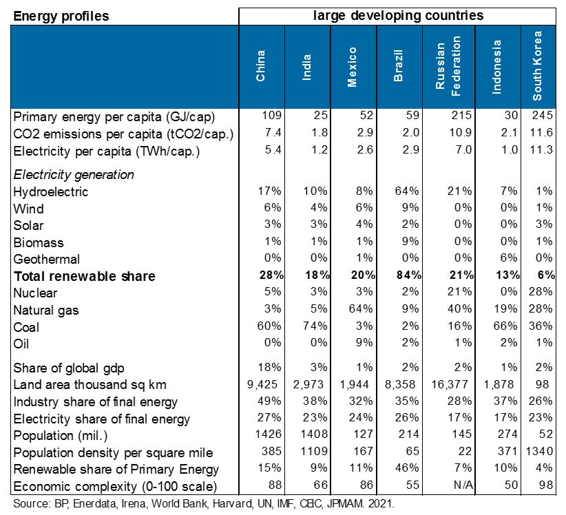 Energy profiles