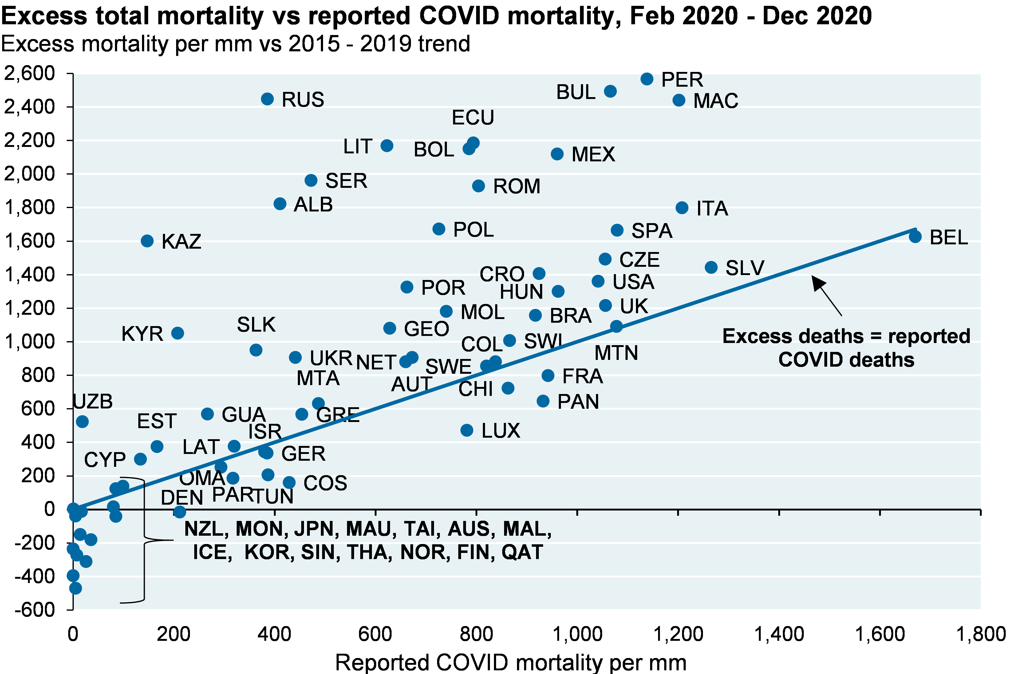 Excess total mortality vs reported COVID mortality Feb 2020 Dec 2020