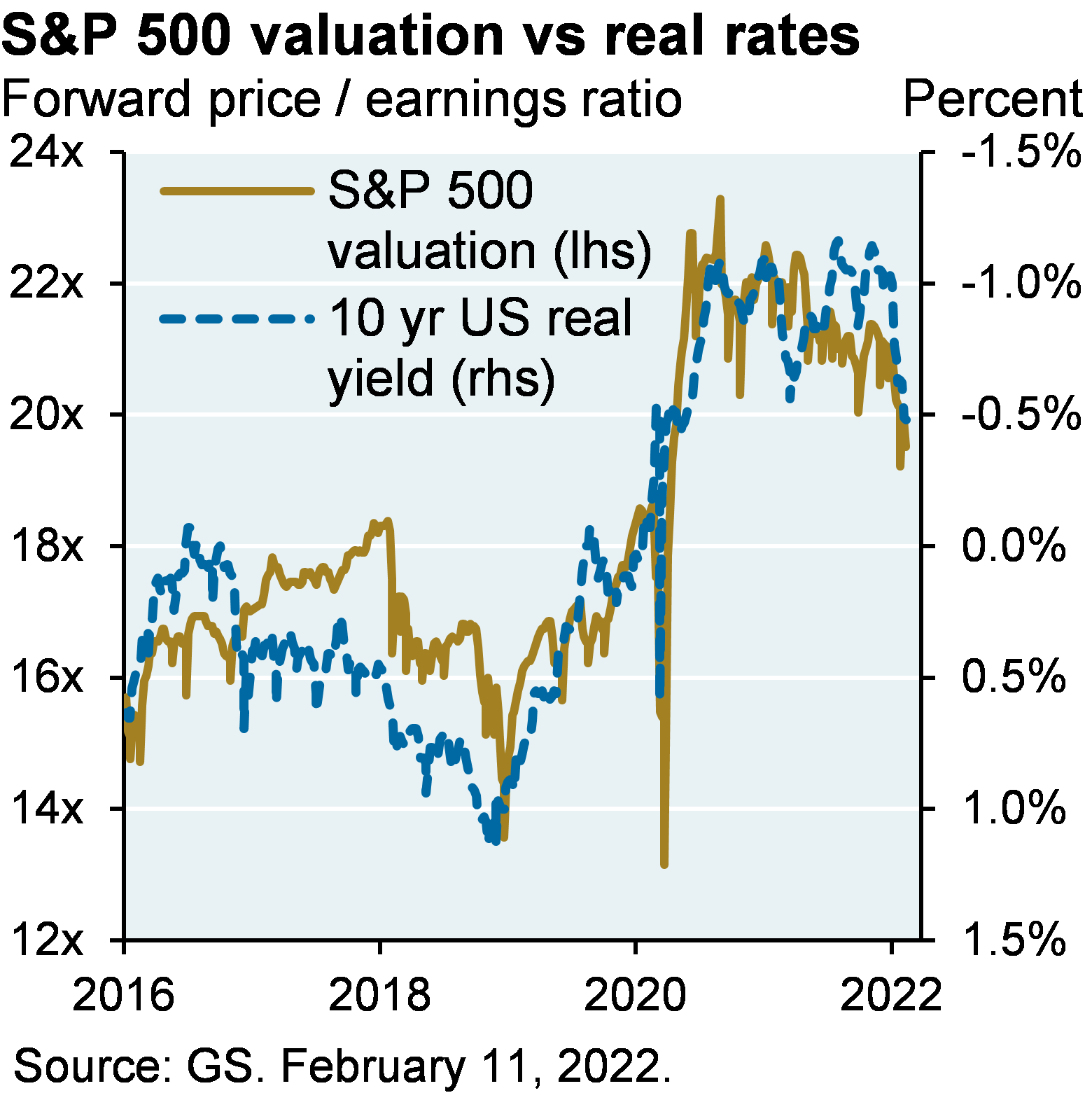 S&P 500 valuation vs real rates