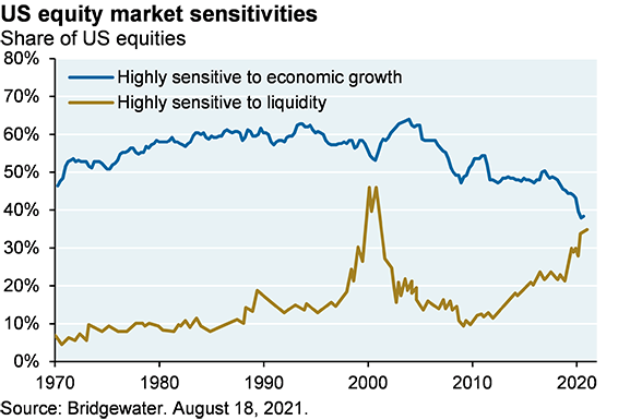 Line chart that shows the share of US equities that are highly sensitive to liquidity and economic growth since 1970