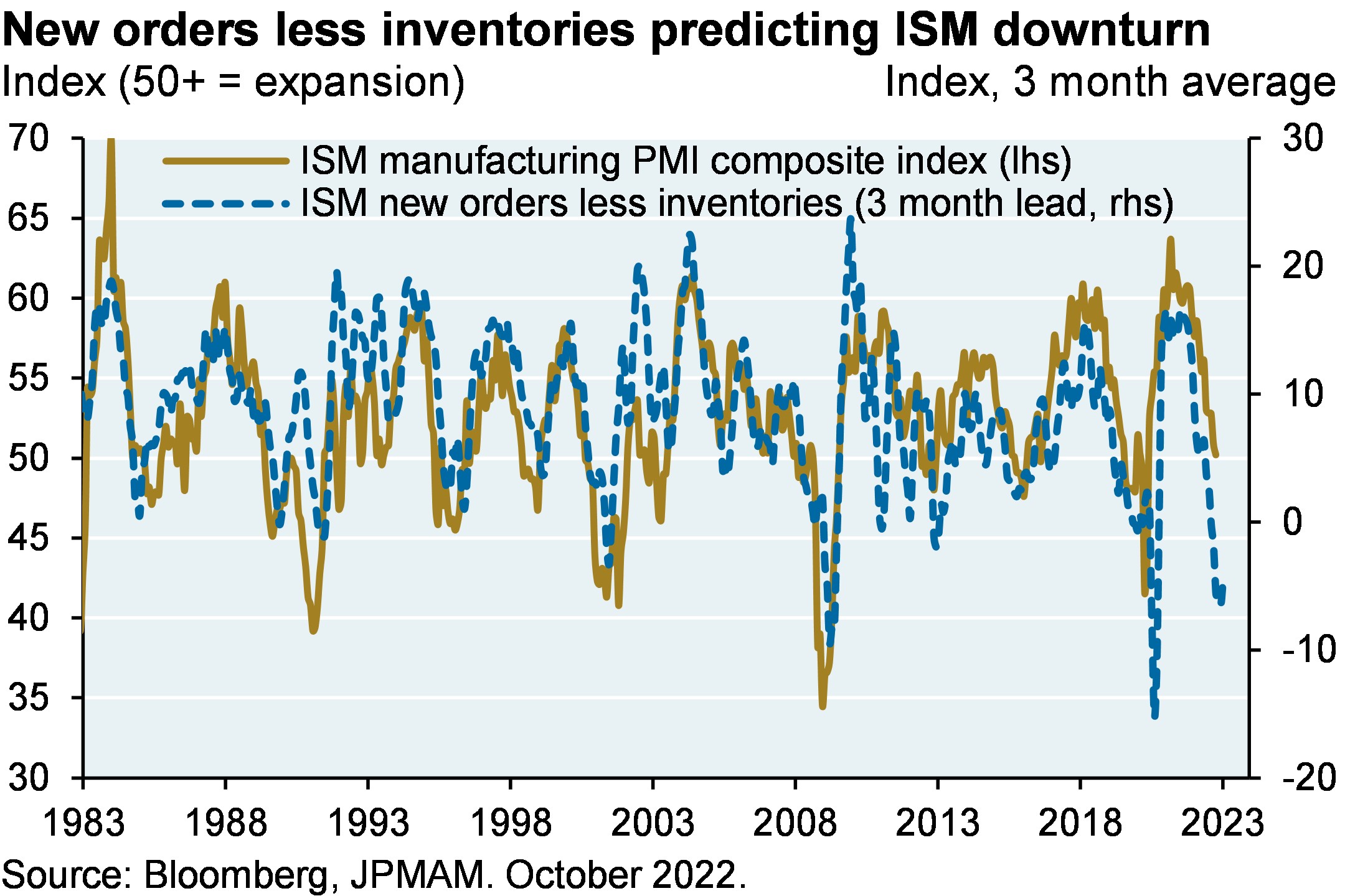 New Orders less inventories predicting ISM downturn