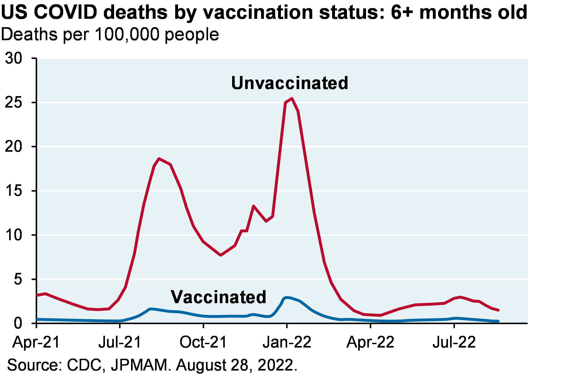 US COVID deaths by vaccination status: 6+ months old