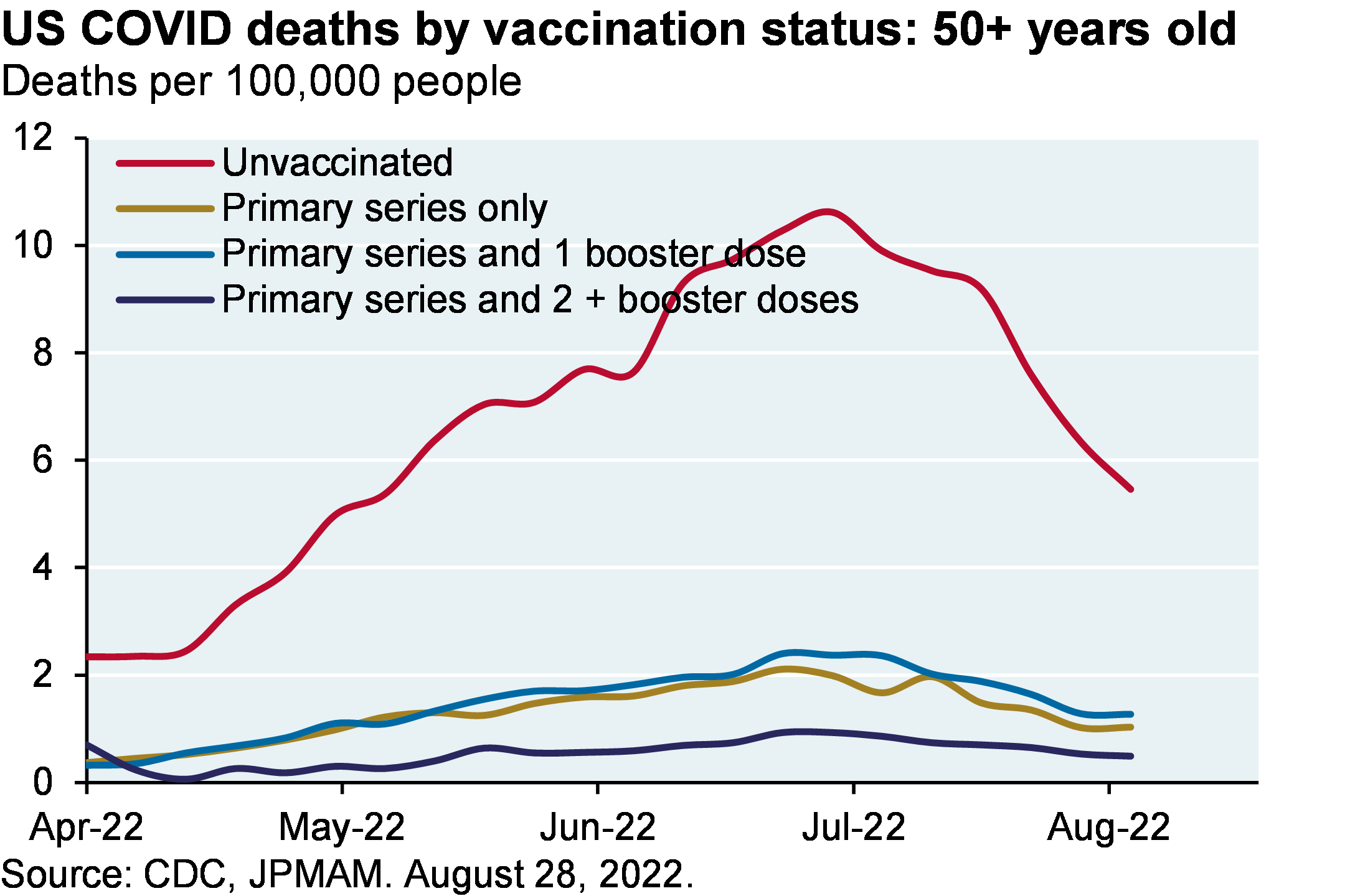 US COVID deaths by vaccination status: 50+ years old