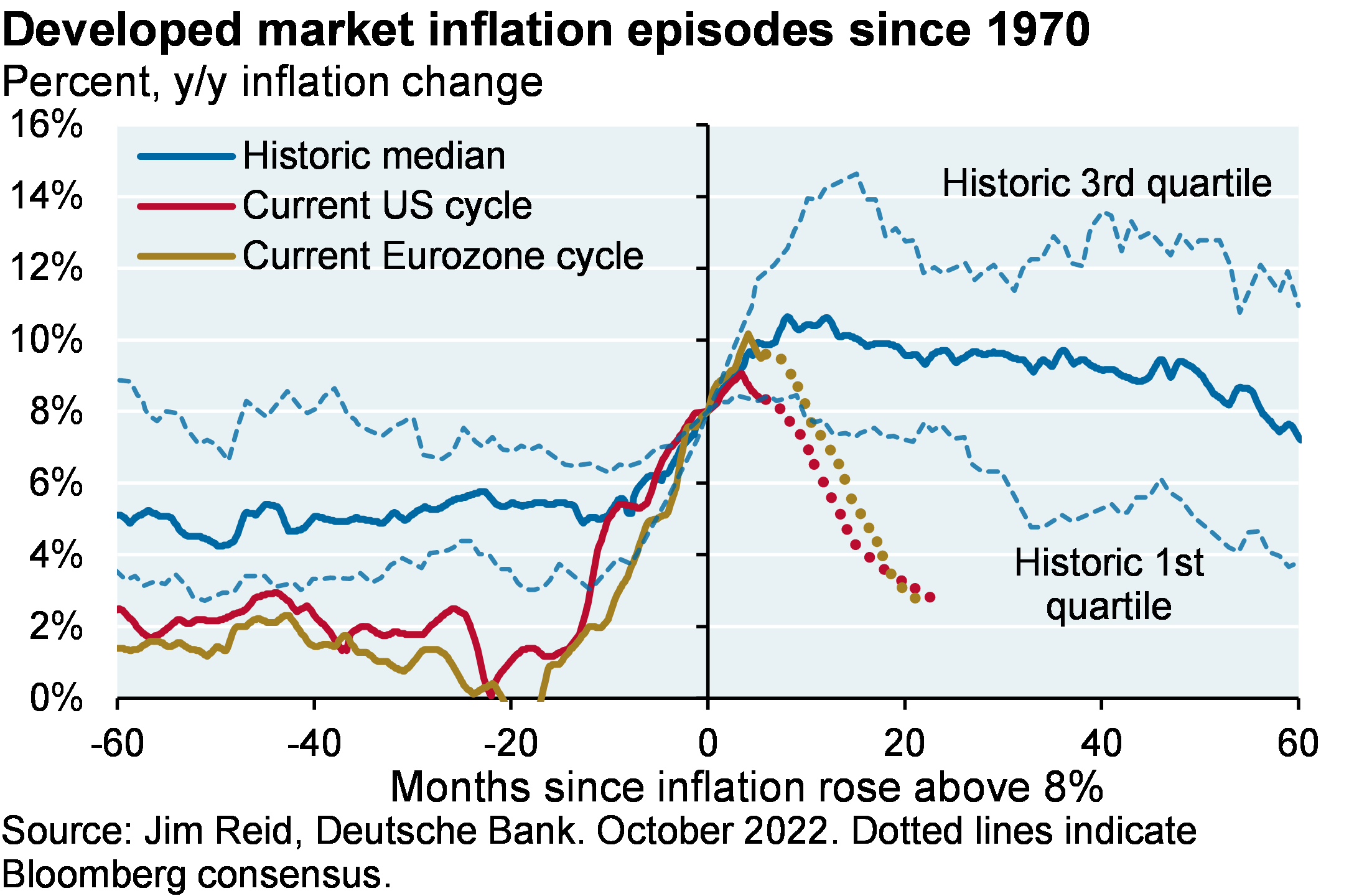 Developed market inflation episodes since 1970