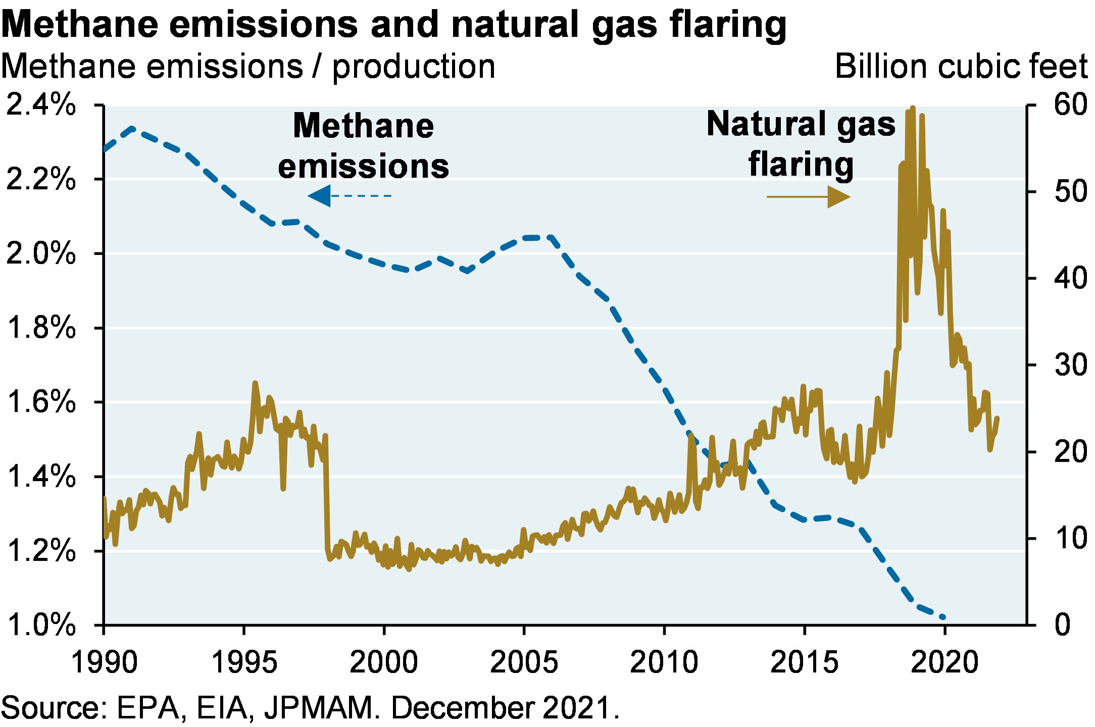 Methane emissions and natural gas flaring