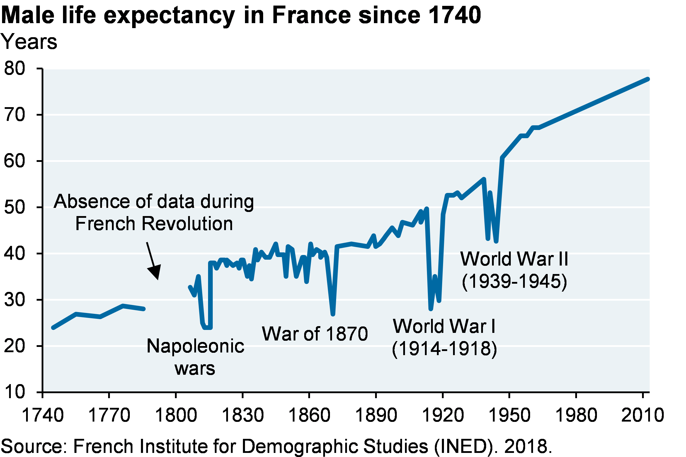 Line chart showing male life expectancy in France since 1740. The chart shows that life expectancy steadily rose from 1800 to around 1940, with a few sharp drops caused by the Napoleonic wars, War of 1870, WWI and WWII. However, after 1940 life expectancy began to rise more rapidly, largely due to mass production of antibiotics. 